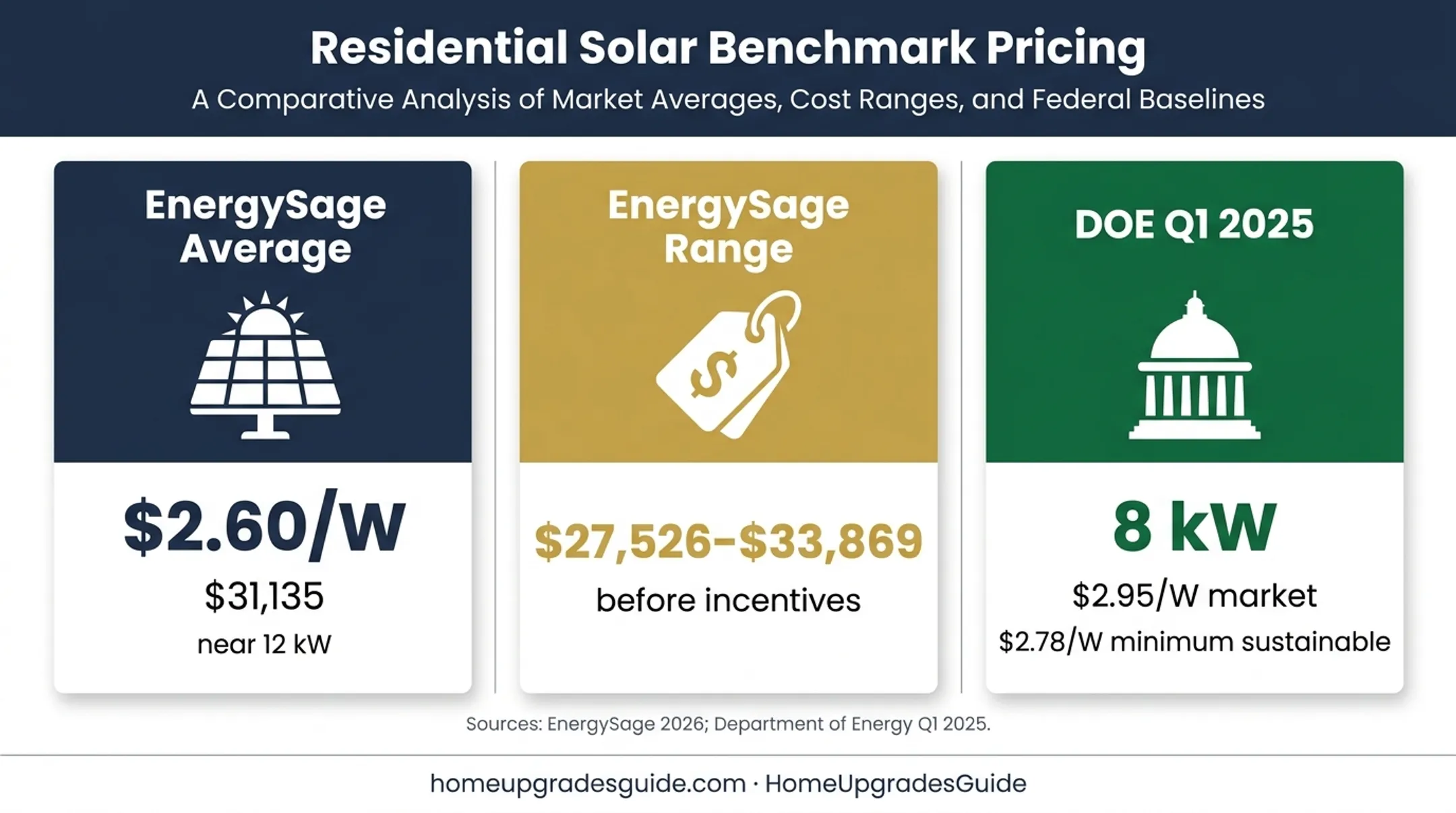 2026 solar installation cost benchmarks and price per watt comparison