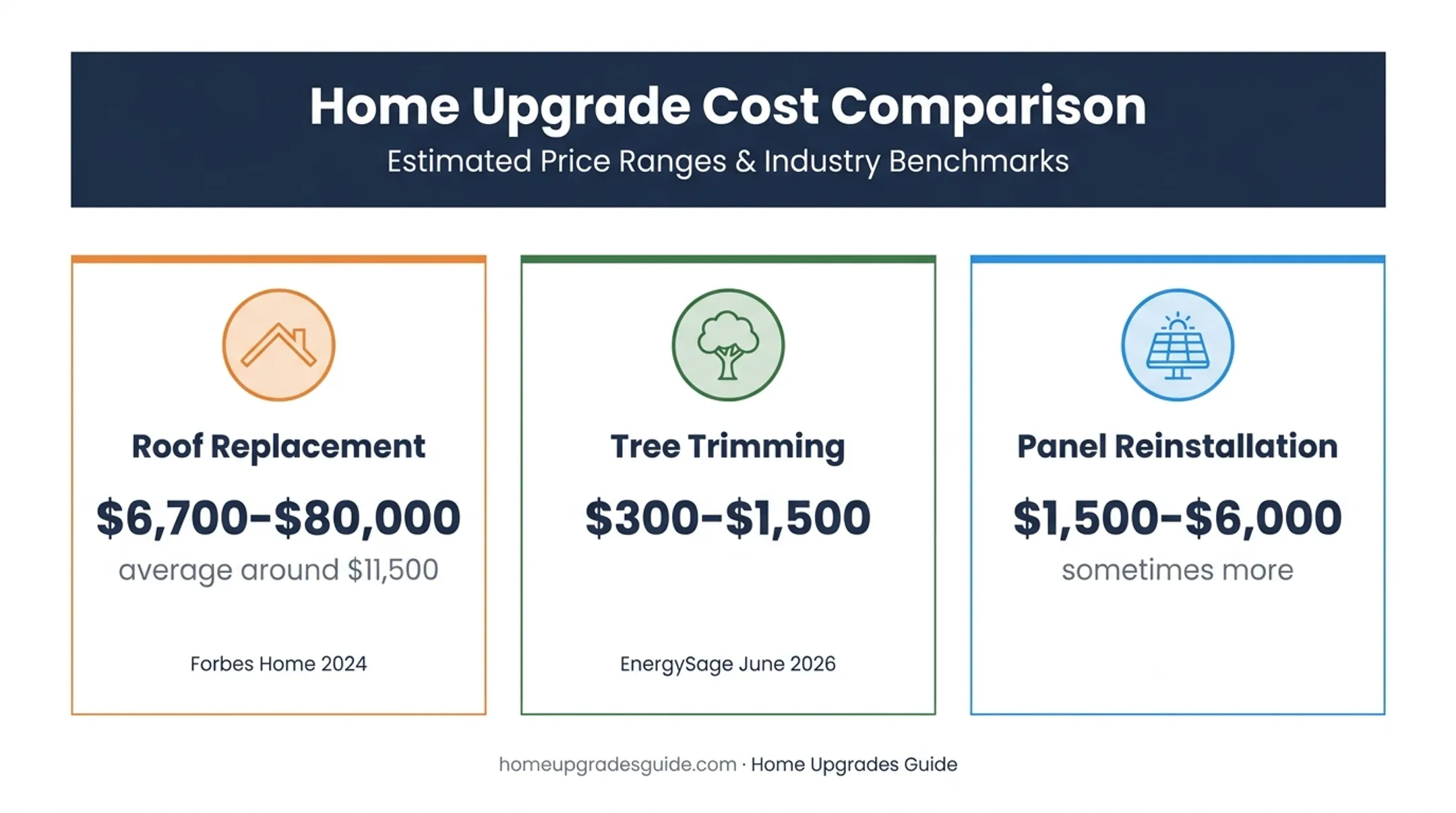Solar roof preparation costs for replacement trimming and panel removal