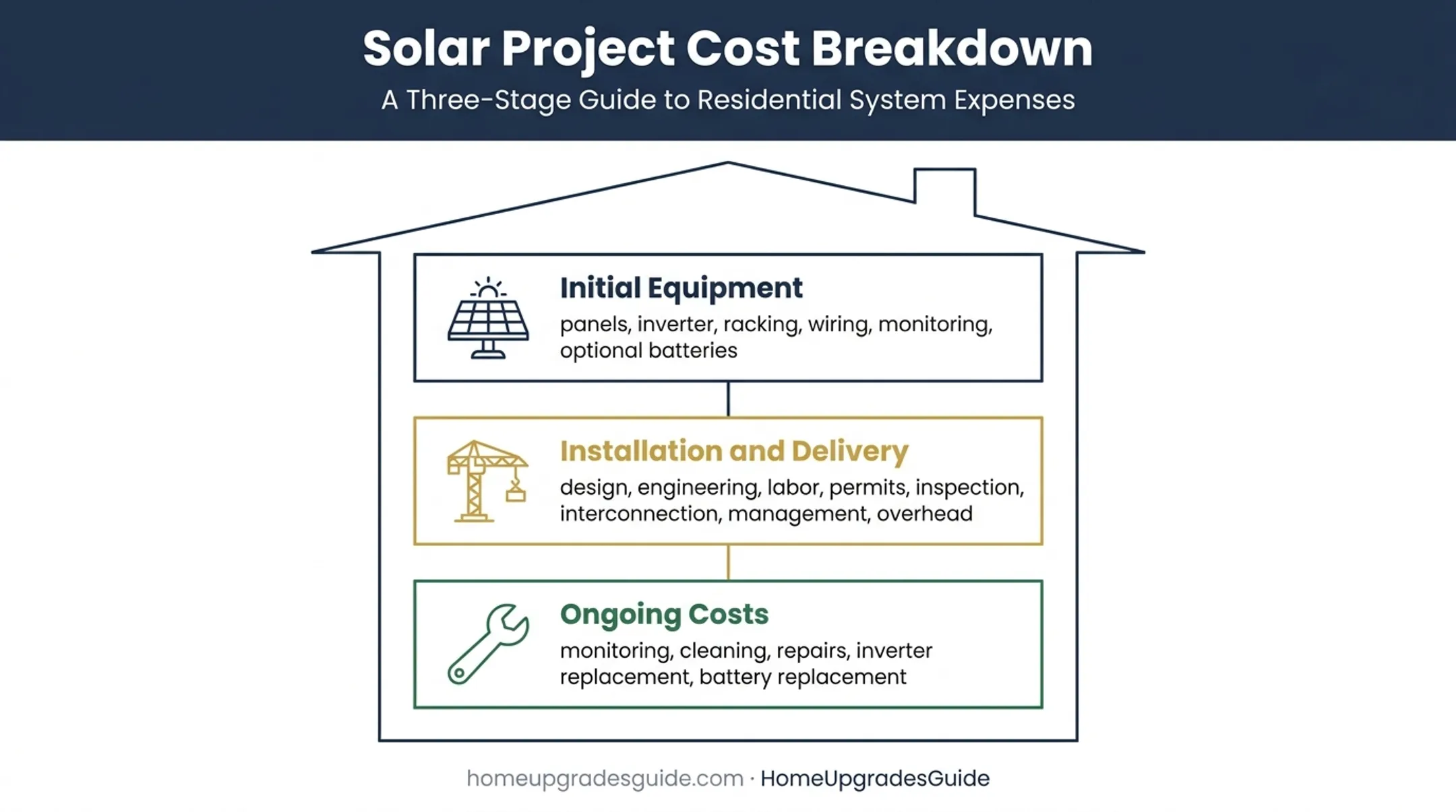 Solar project cost breakdown from equipment through ongoing maintenance