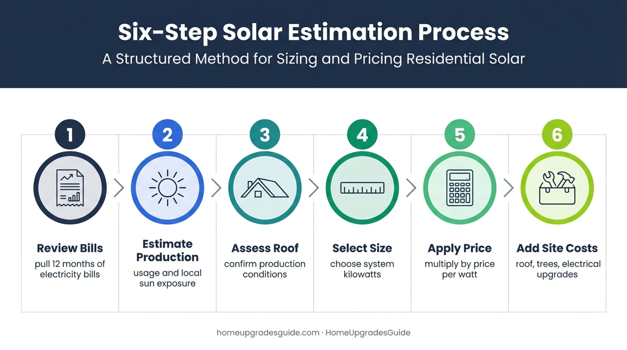 Six-step solar budget estimation process from bills to site costs
