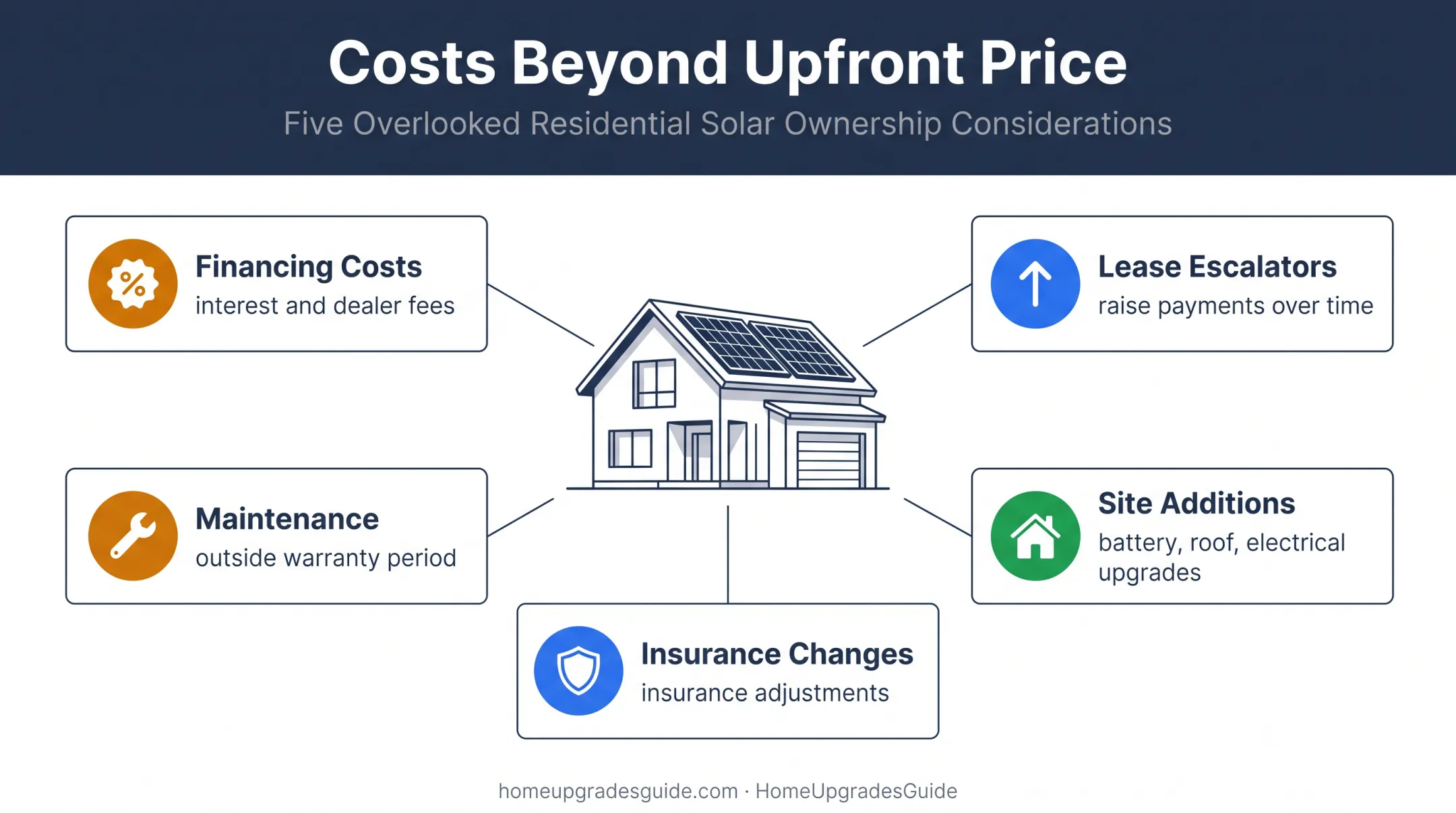 Five overlooked solar ownership costs beyond upfront installation price