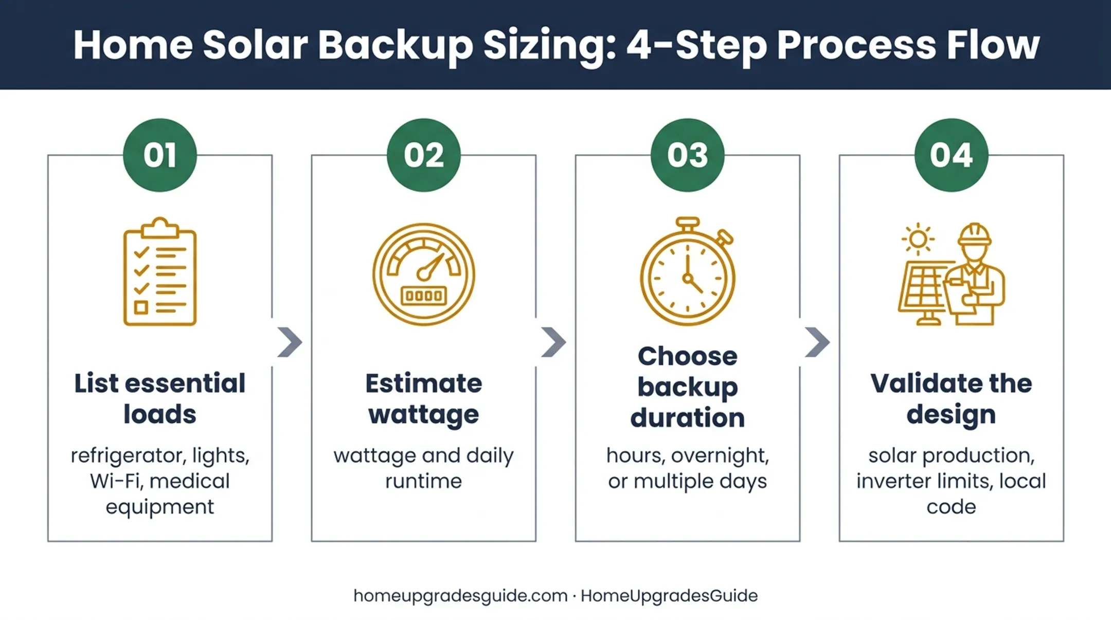 Four-step home battery sizing process for backup power needs
