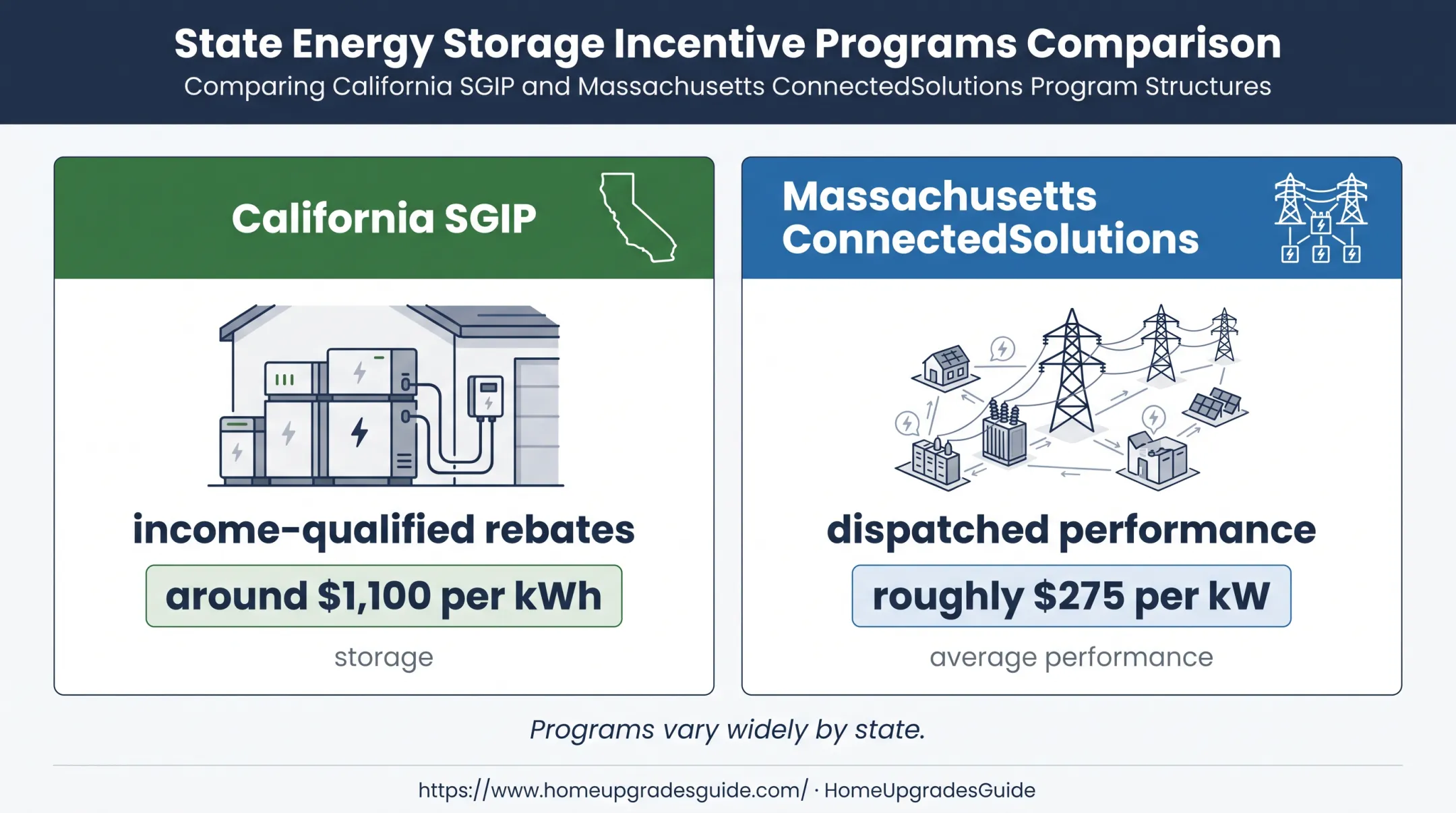 California and Massachusetts home battery incentive comparison