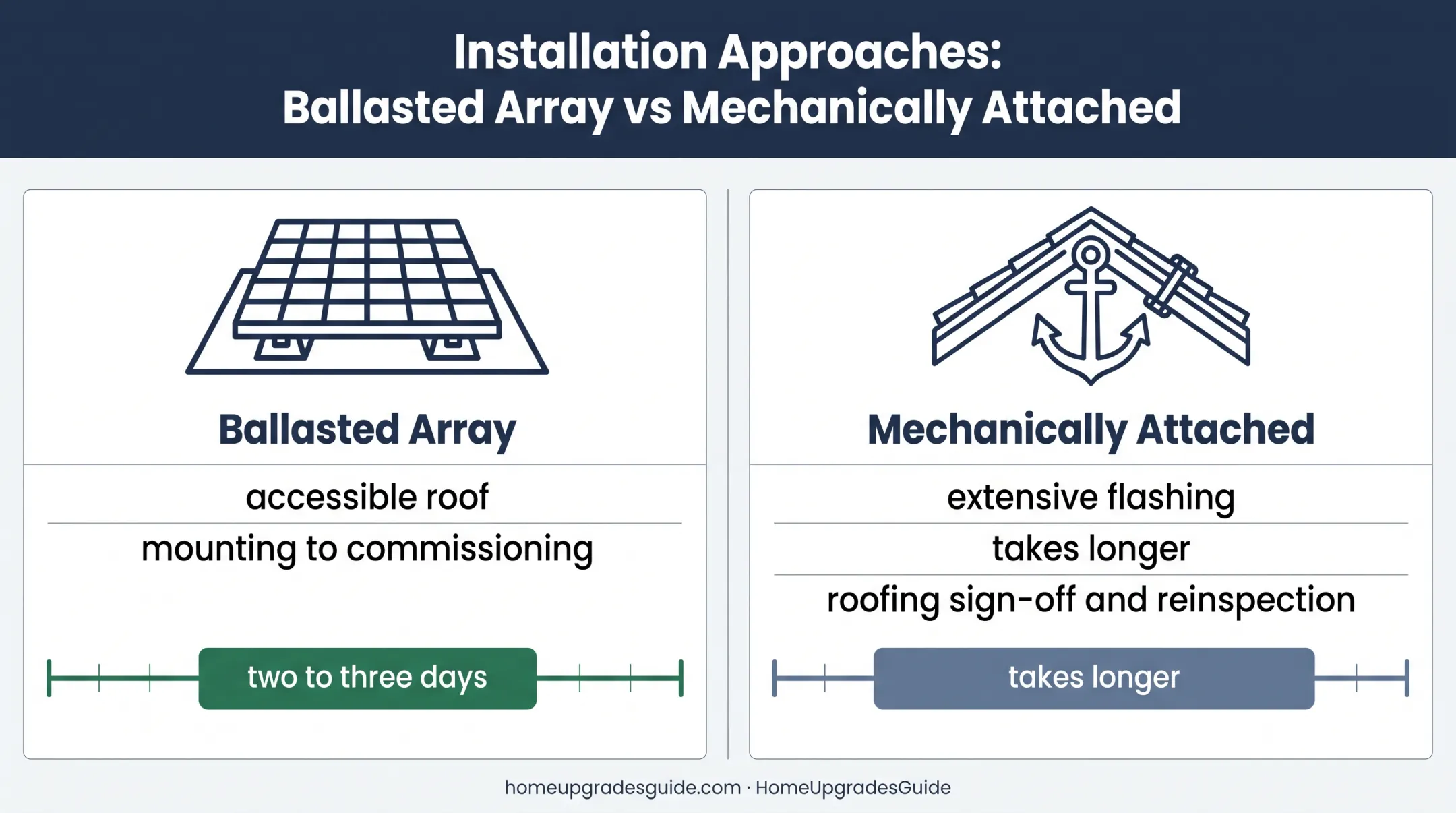 Ballasted versus mechanically attached solar installation timeline