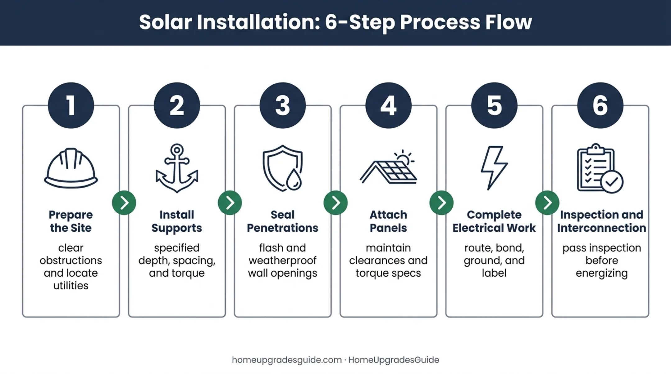 Six-step wall-mounted solar panel installation process from preparation to interconnection