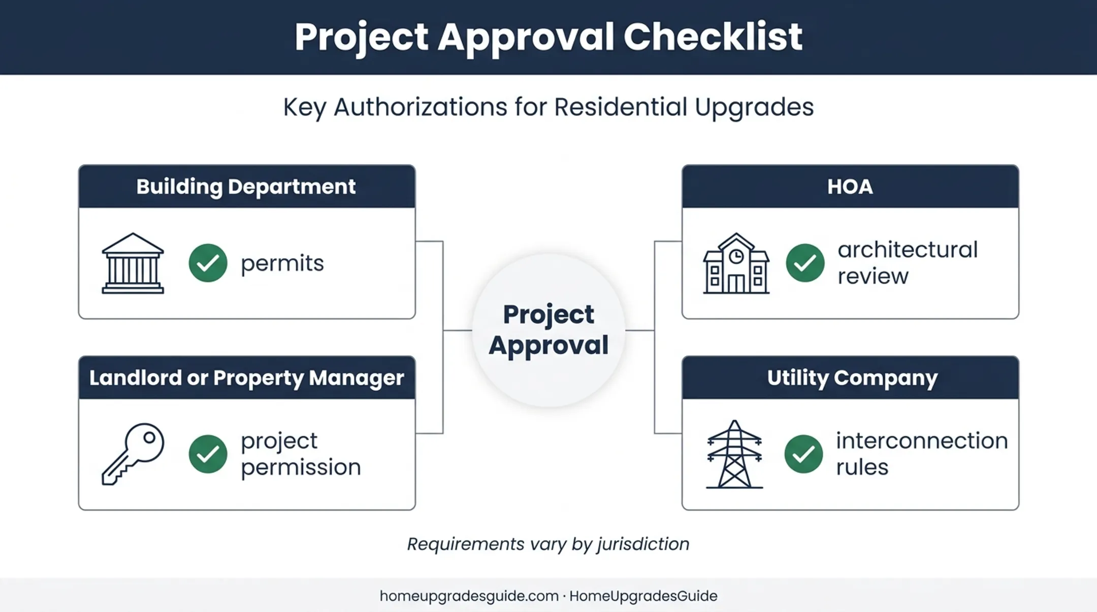 Wall-mounted solar project approval requirements across four reviewing parties