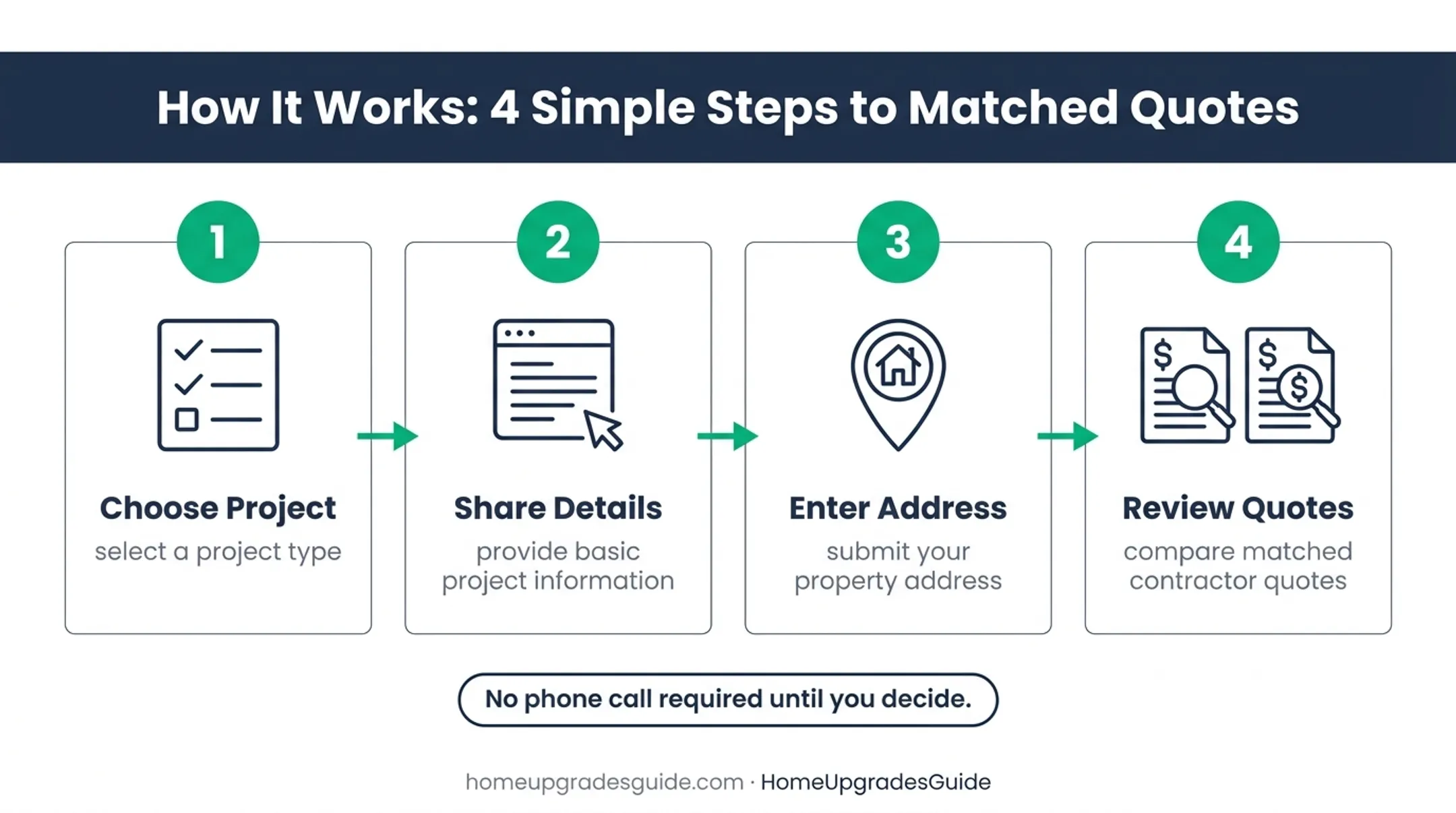 Four-step contractor quote comparison process for home solar projects