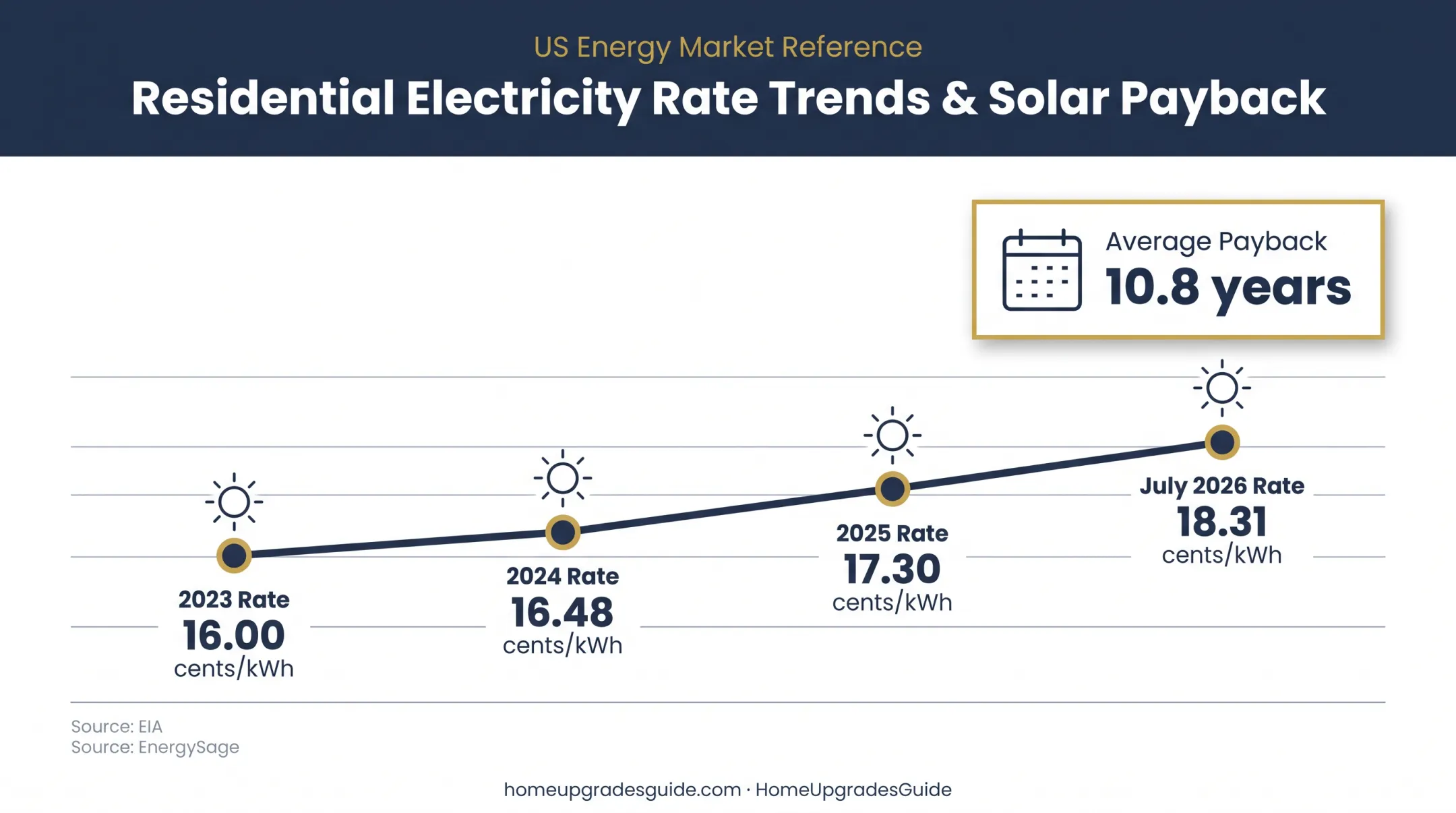 Solar electricity rates and average payback period reference chart