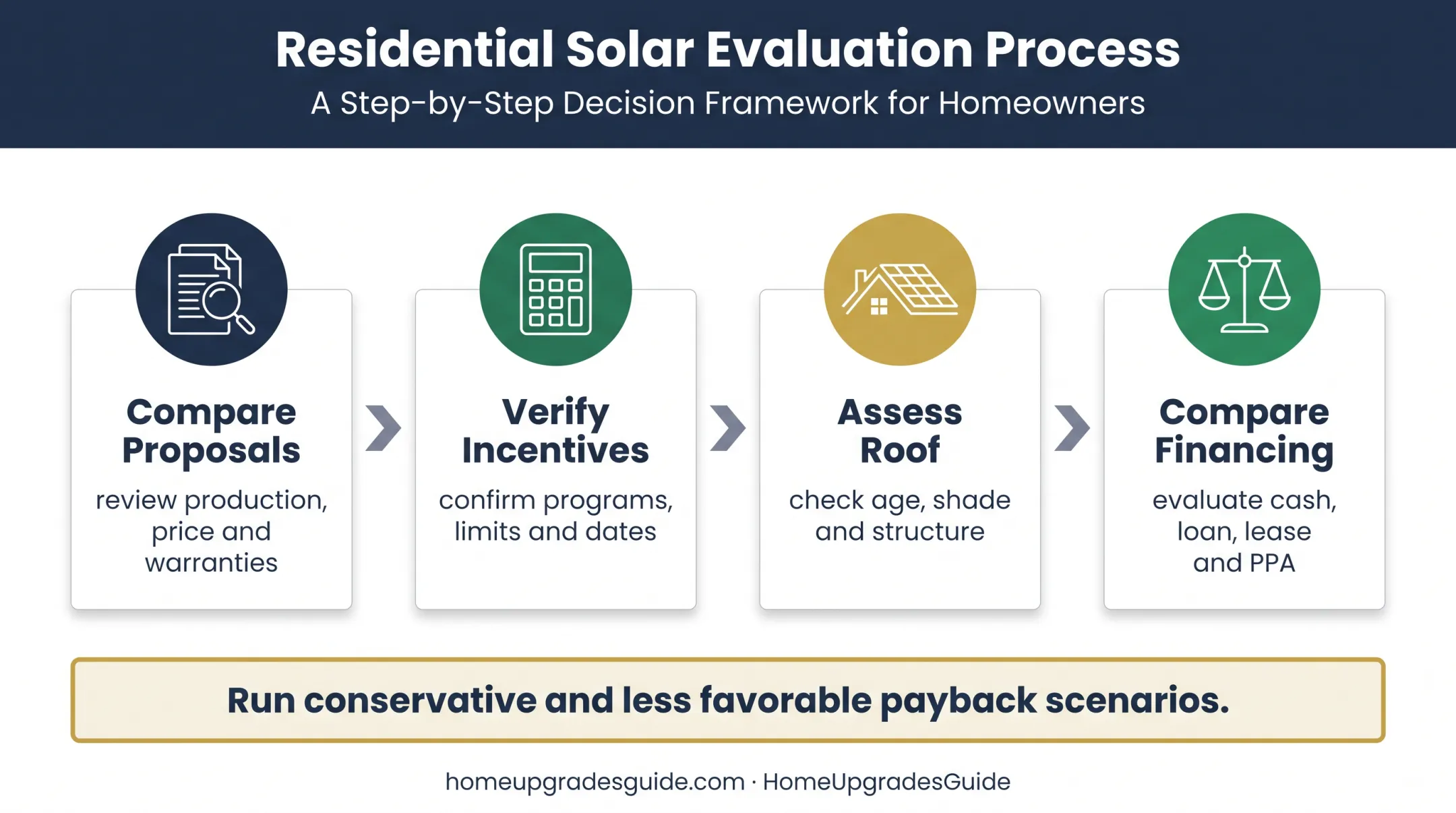 Four-step solar evaluation process before signing an installer contract