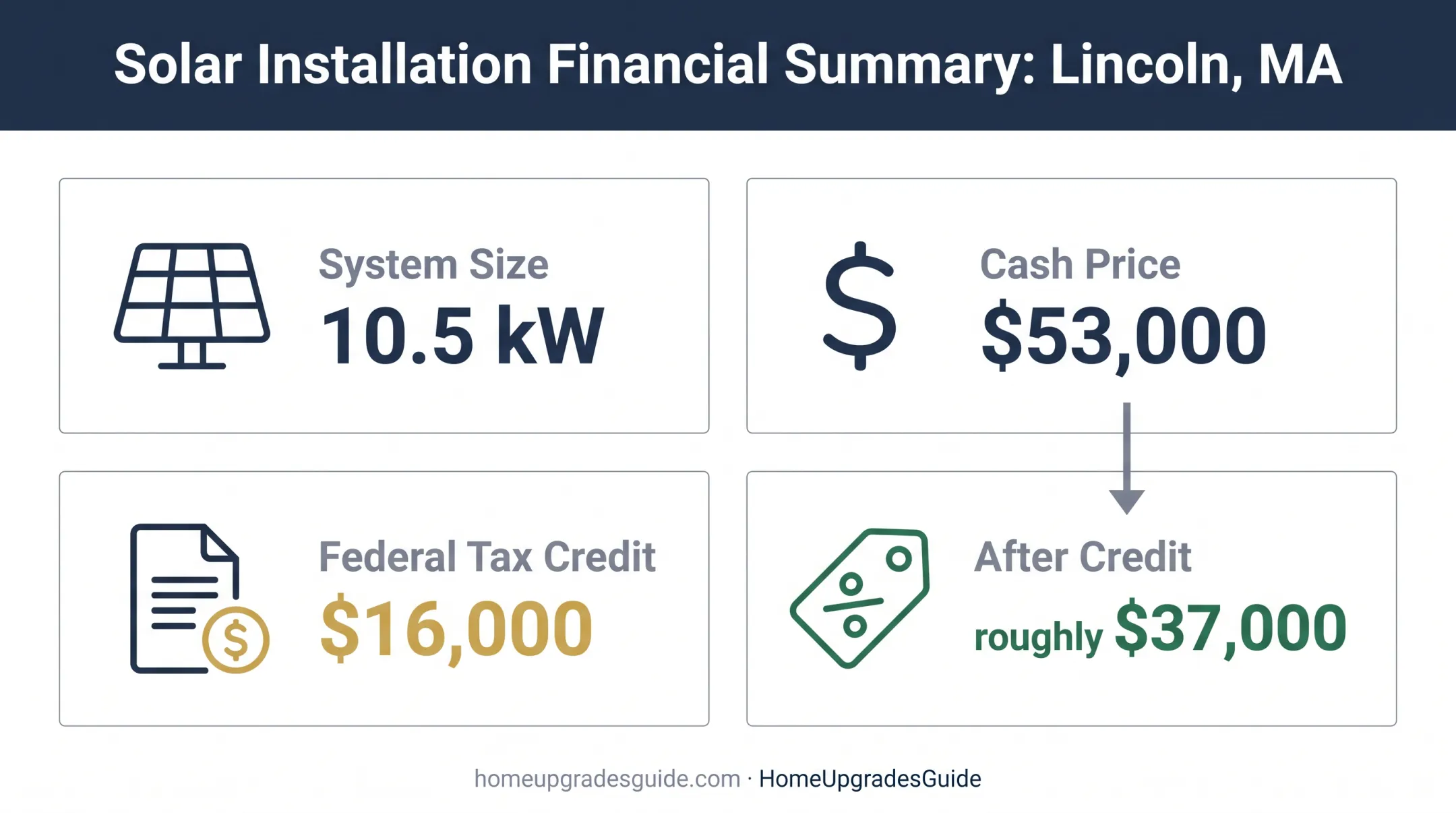 Lincoln Massachusetts residential solar system cost and tax credit breakdown