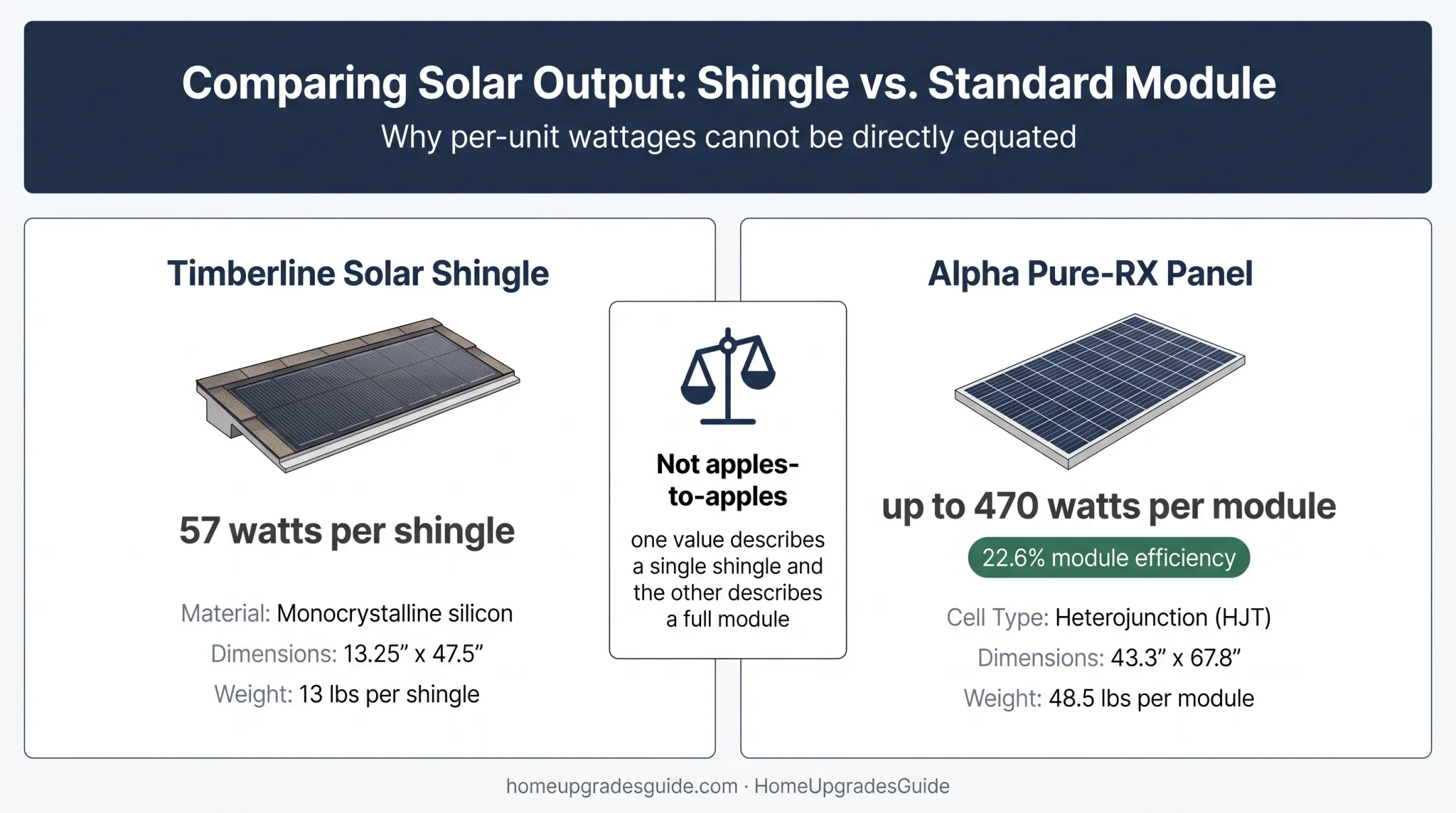 Solar shingle and panel wattage and efficiency comparison