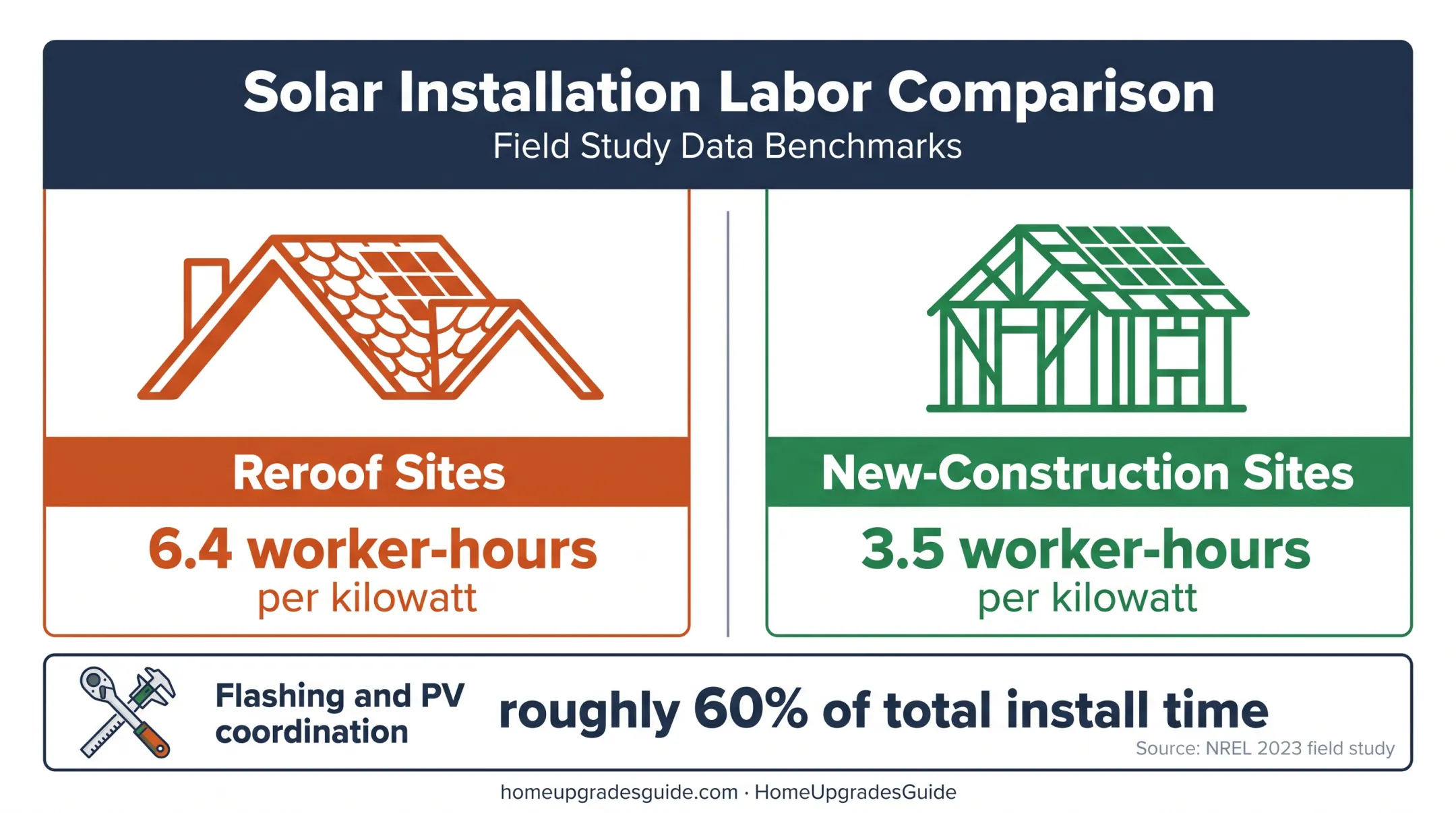 Integrated solar installation time comparison for reroofing and construction