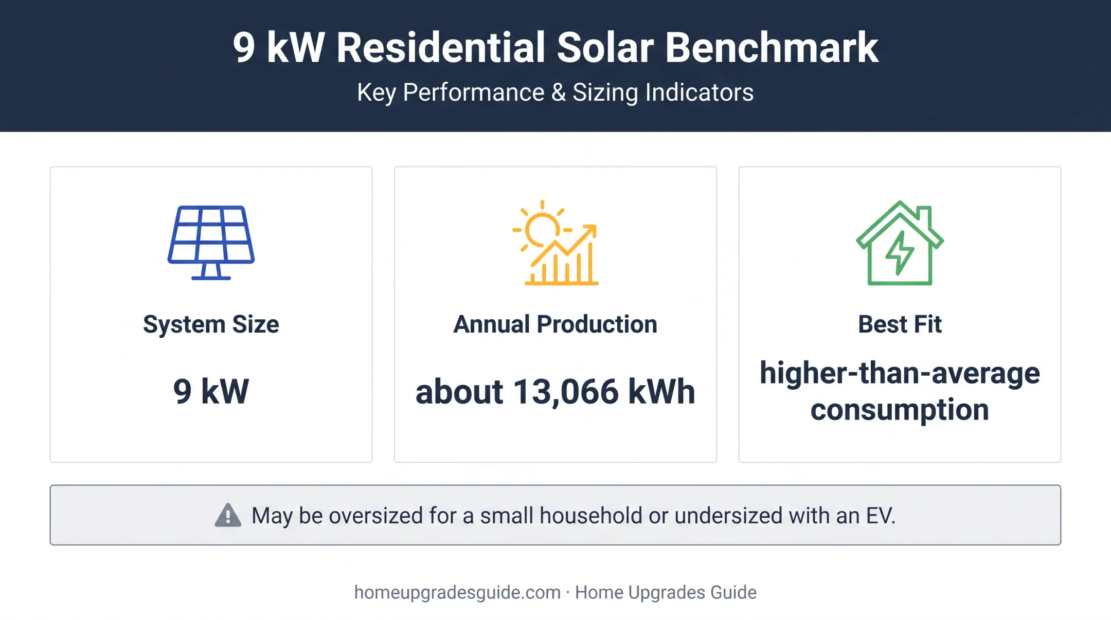 9 kW solar production and household sizing metrics infographic