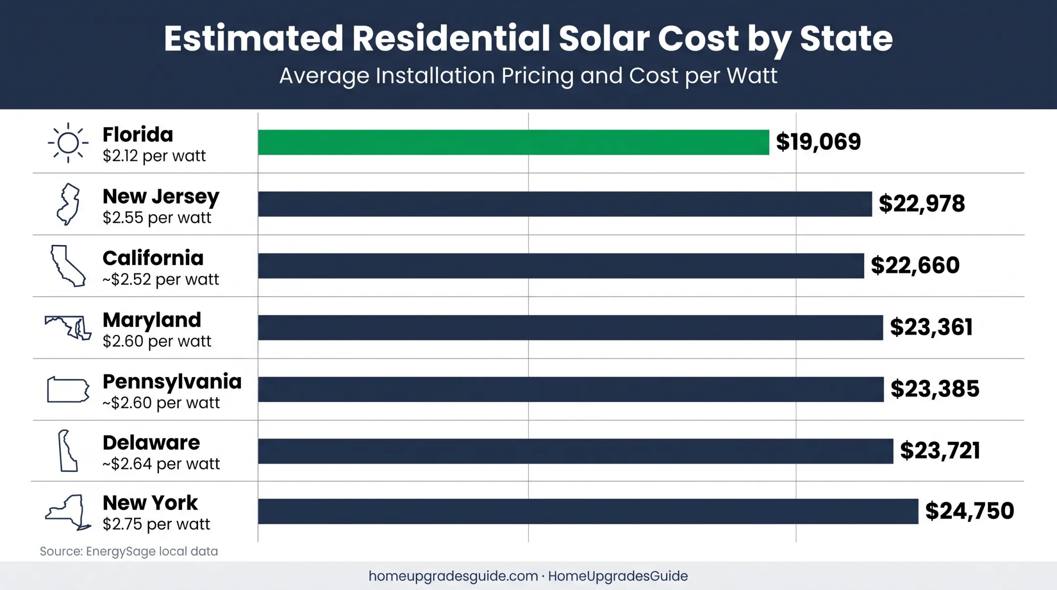 9 kW solar system state pricing comparison chart