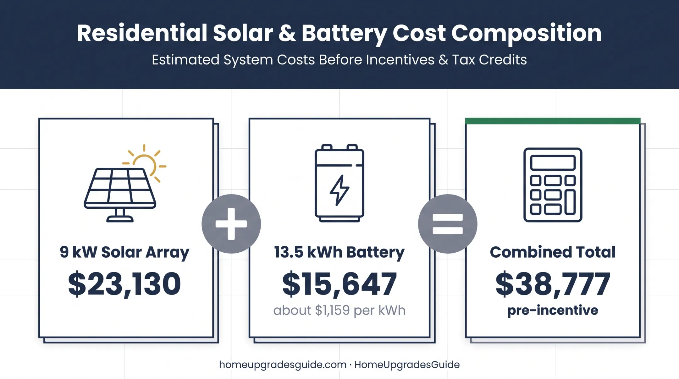 9 kW solar array and battery storage cost breakdown