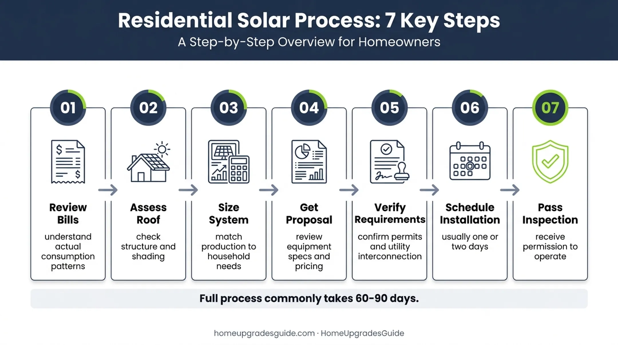Seven-step rooftop solar installation process from assessment to activation