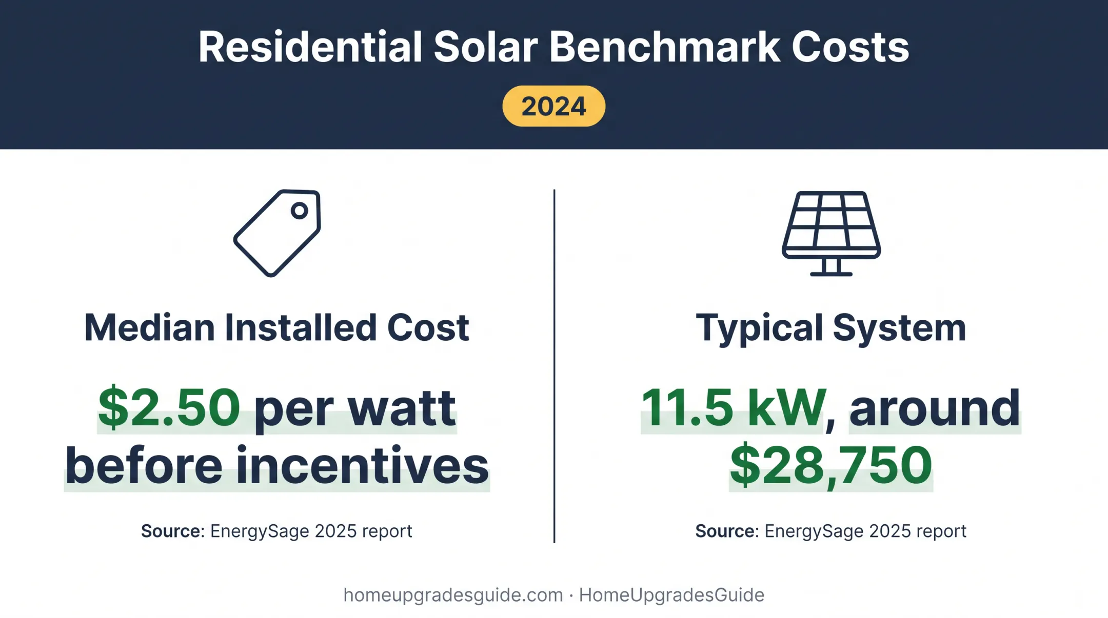 2024 rooftop solar installation cost and system size figures