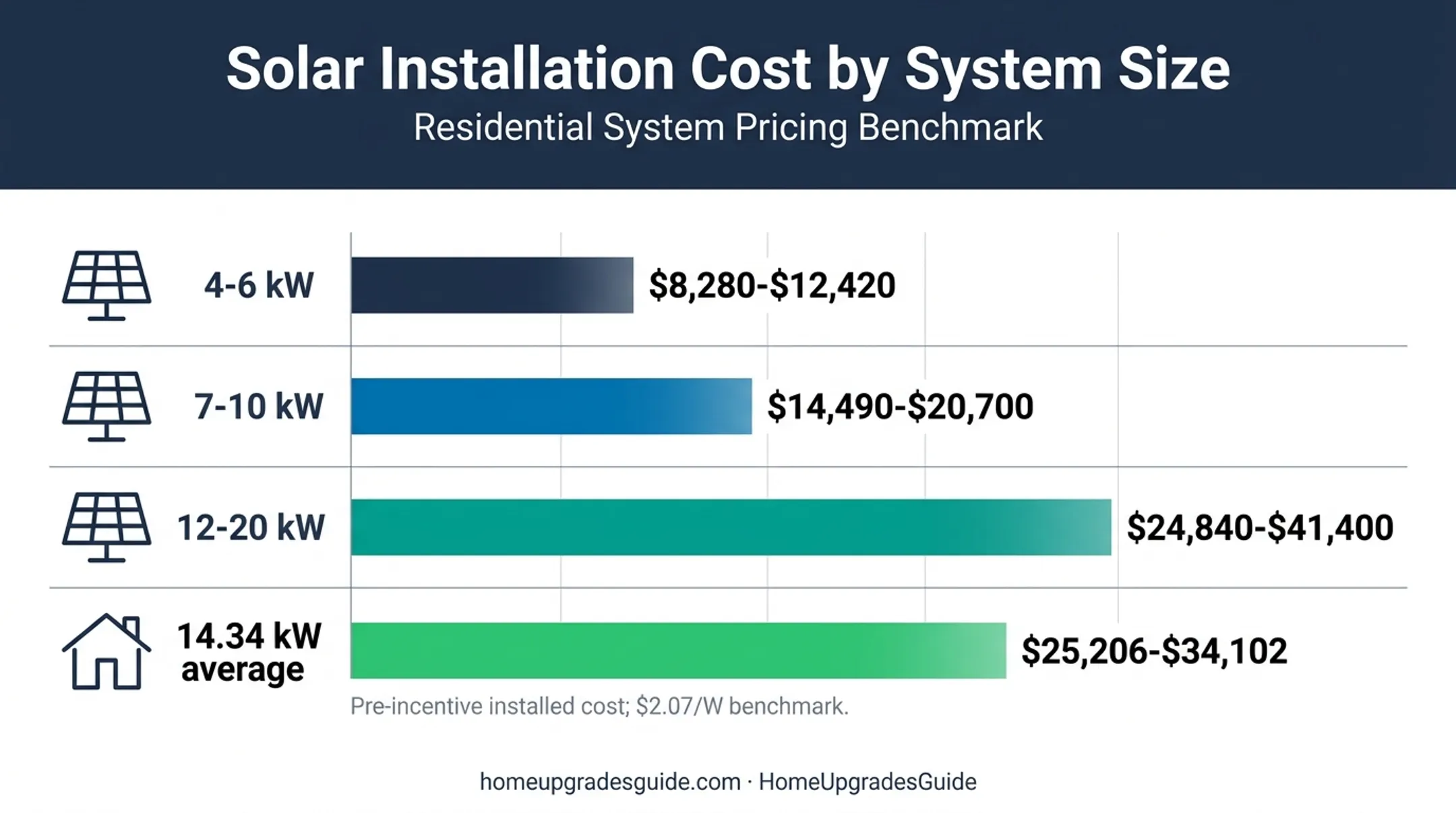 Orlando solar system size and installed cost comparison chart