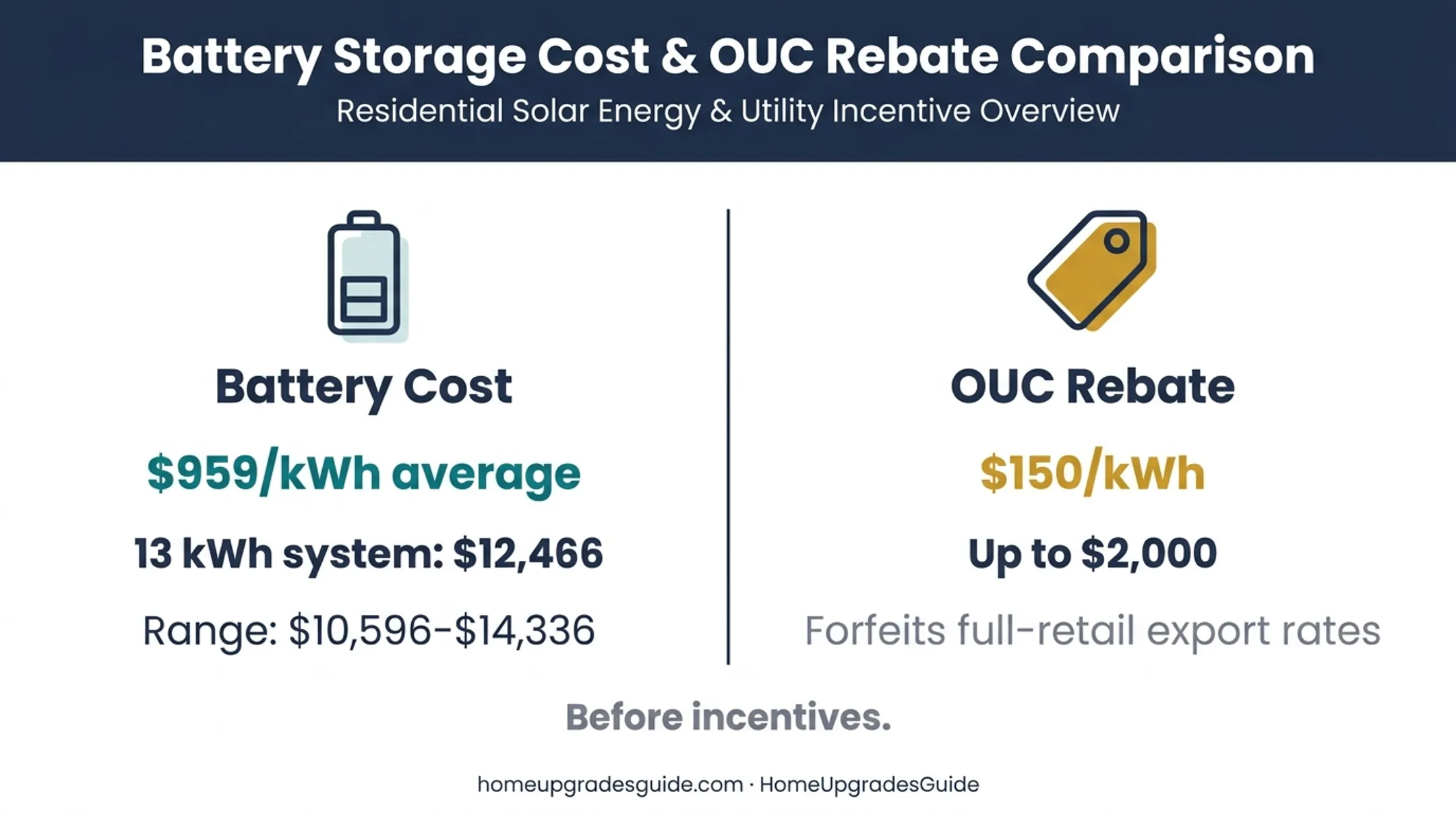 Florida solar battery storage costs and OUC rebate comparison