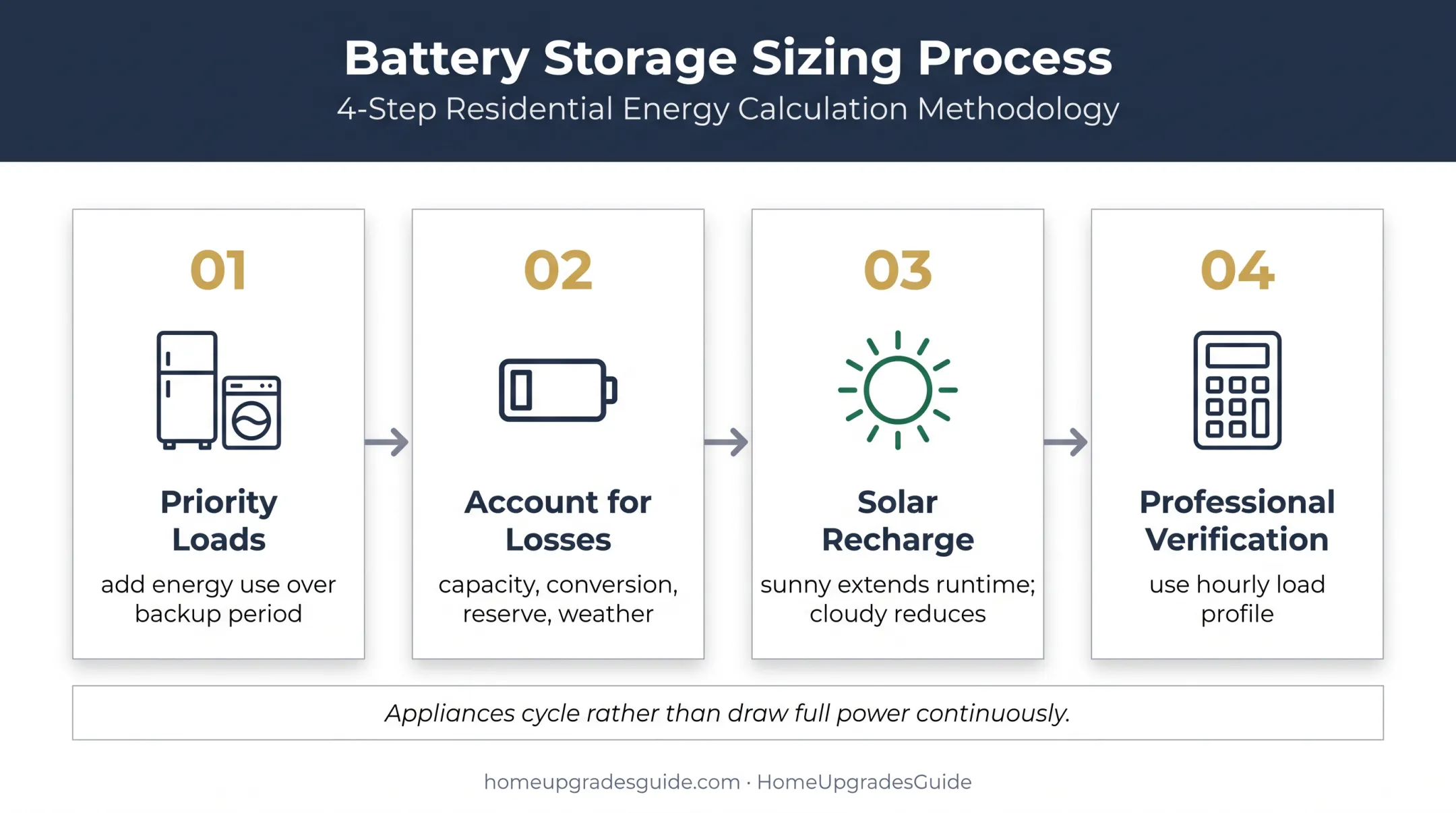 Four-step battery backup runtime sizing framework for solar homes