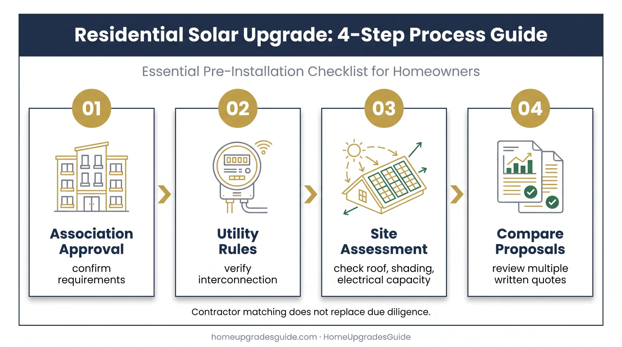 Four-step condo solar process from approval research to contractor quotes