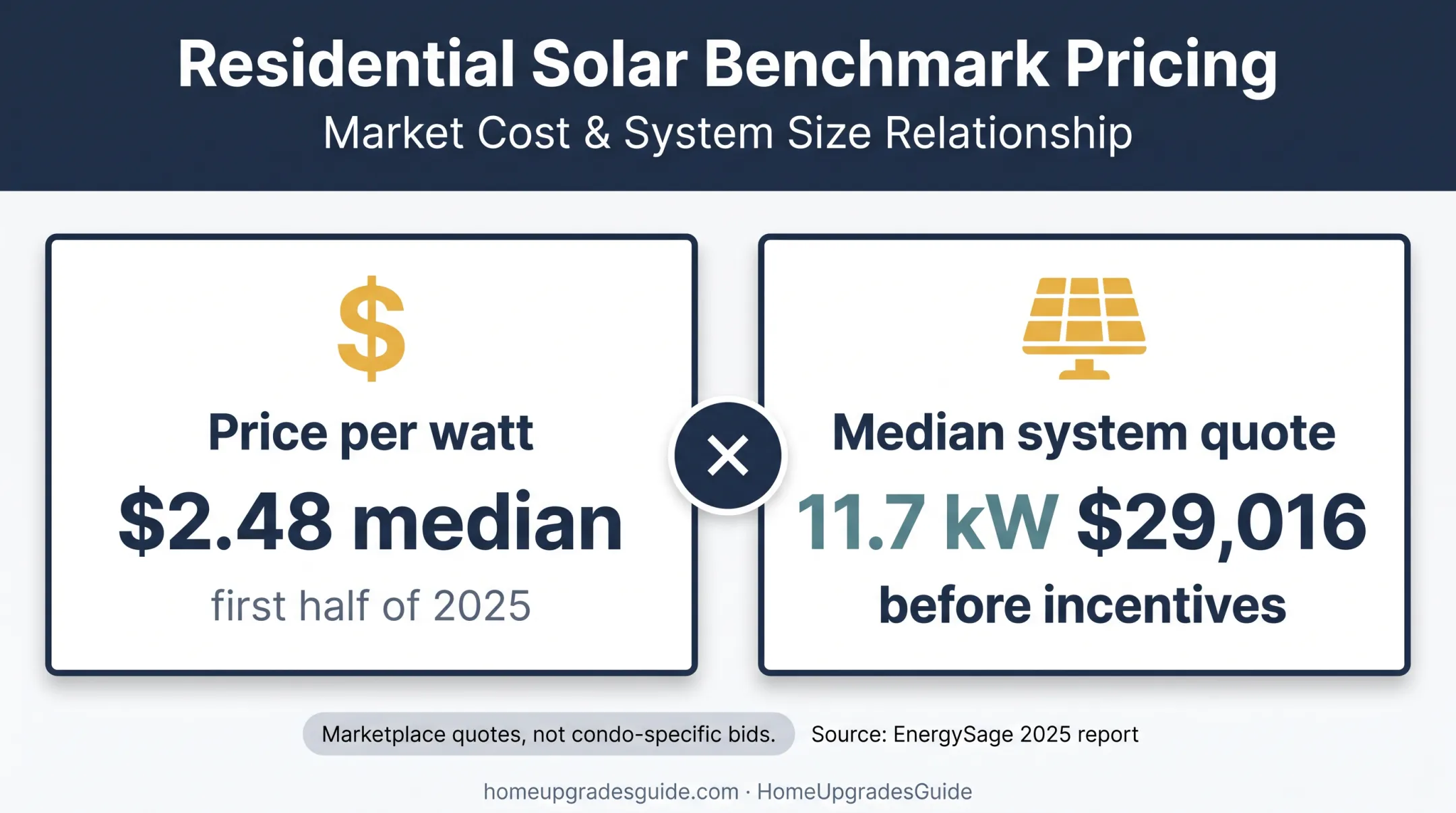 2025 residential solar pricing and median system cost comparison