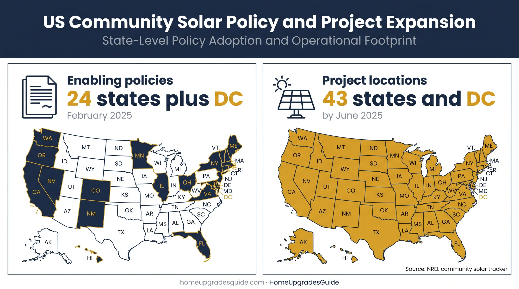 Community solar availability across states and District of Columbia