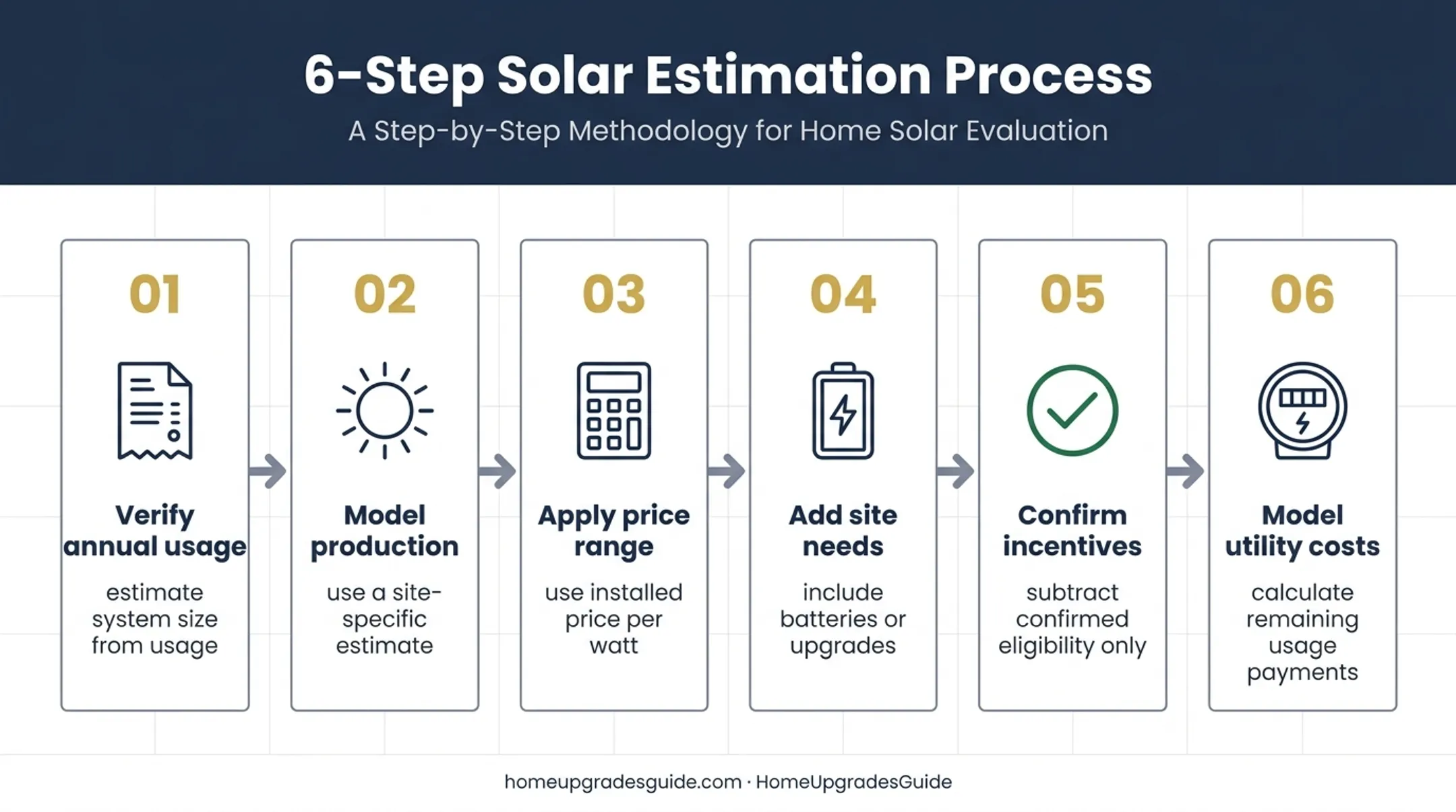 Six-step Maryland solar budget planning framework