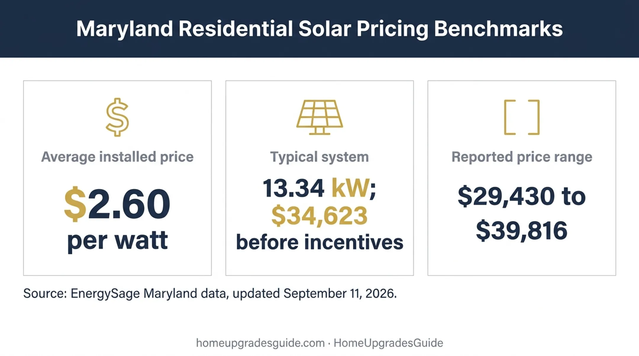 Maryland solar installation cost benchmarks and system price range