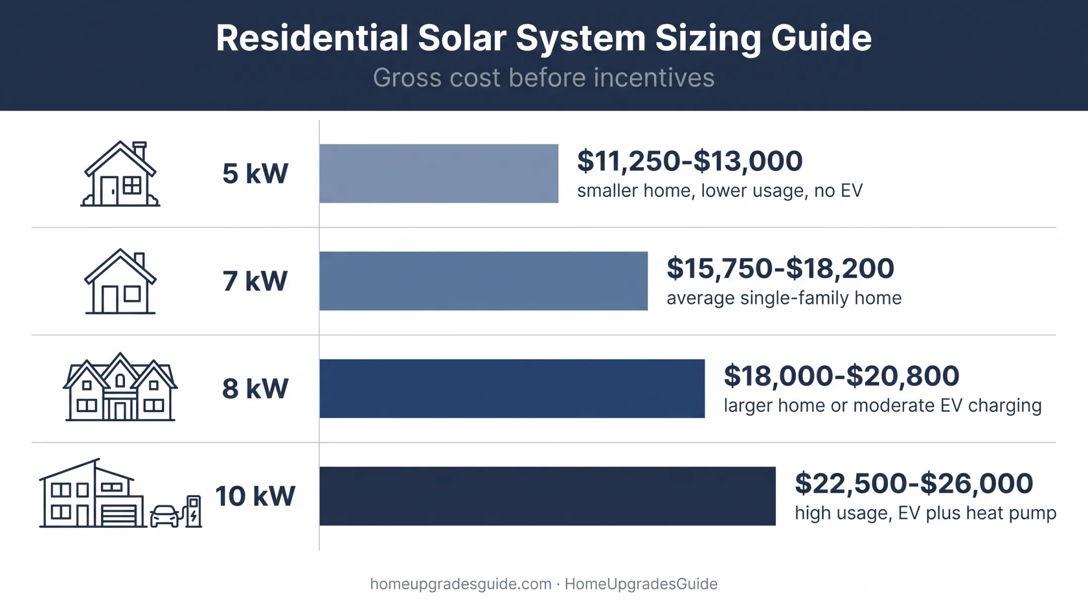 Bay Area solar system sizes and gross installation cost comparison chart