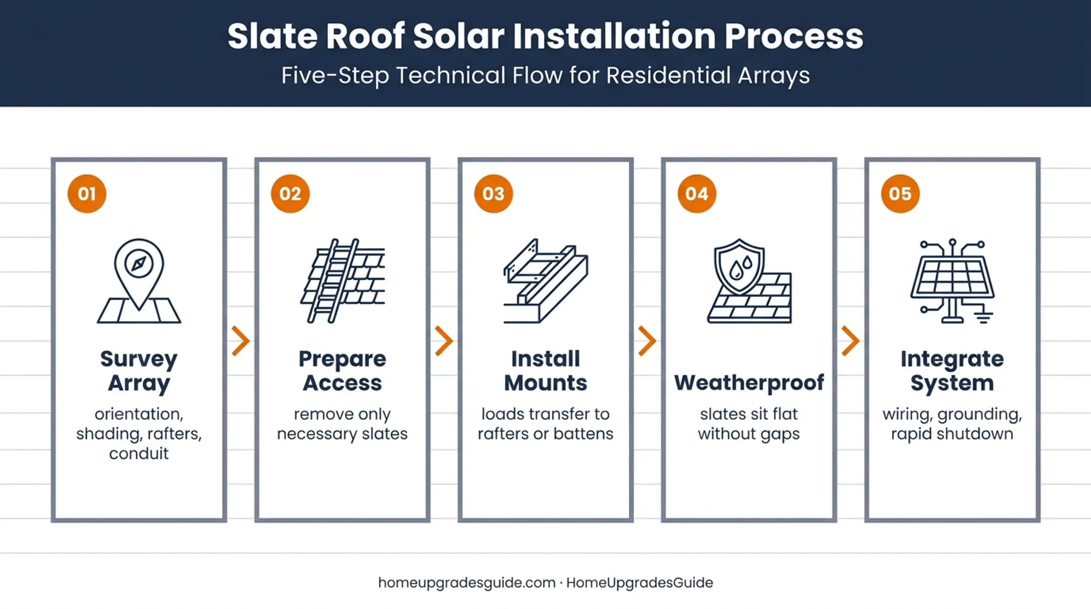 Five-step slate roof solar installation workflow from survey to wiring