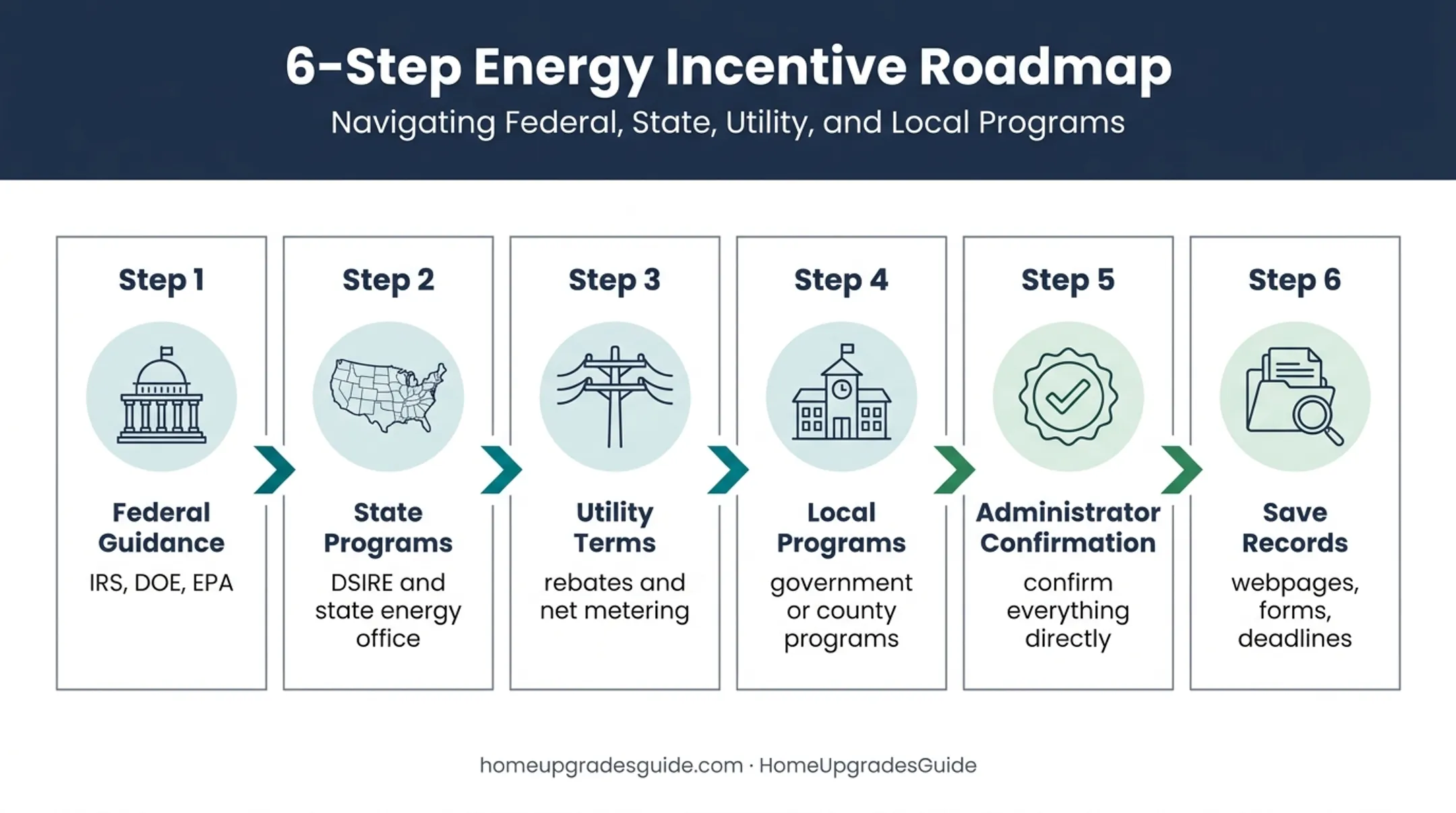 Six-step solar incentive research workflow from federal guidance to records