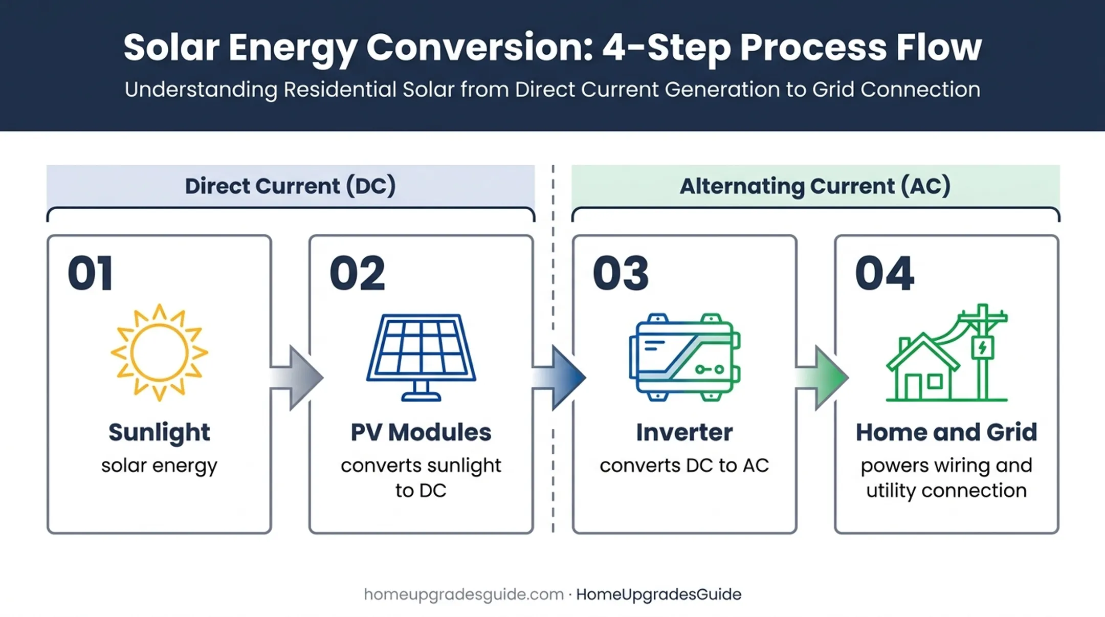 Solar energy conversion process from sunlight to household electricity