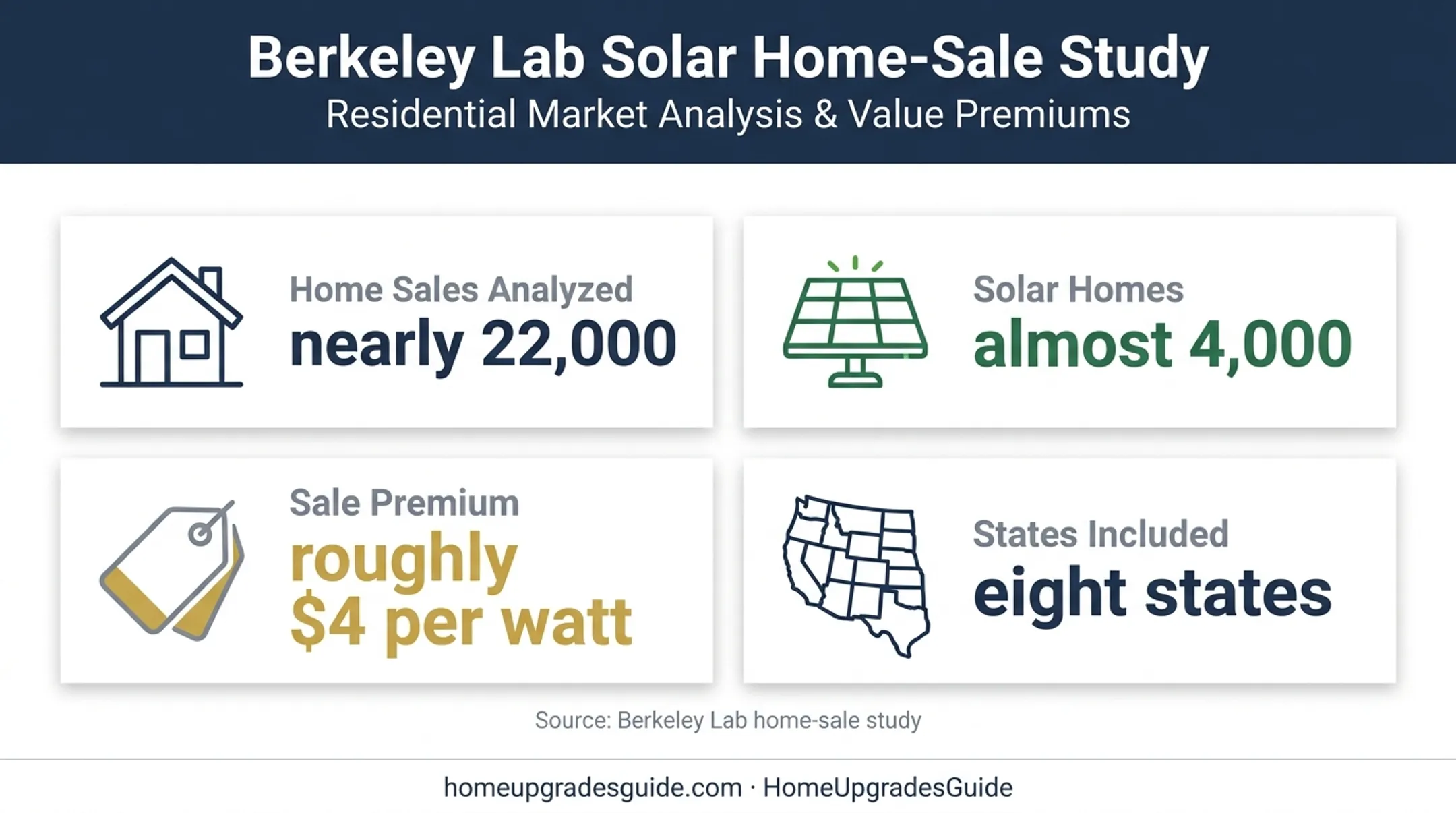 Solar home sale premium statistics from Berkeley Lab study