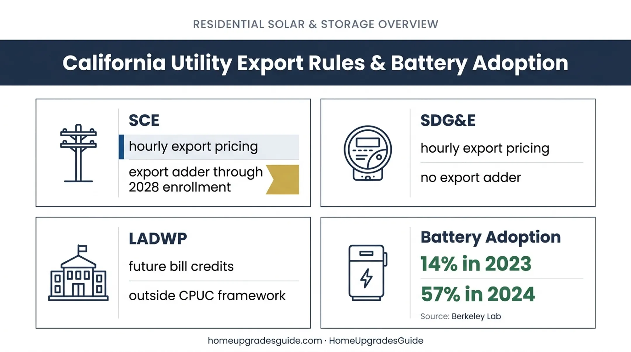 Southern California solar utility rules and battery adoption comparison