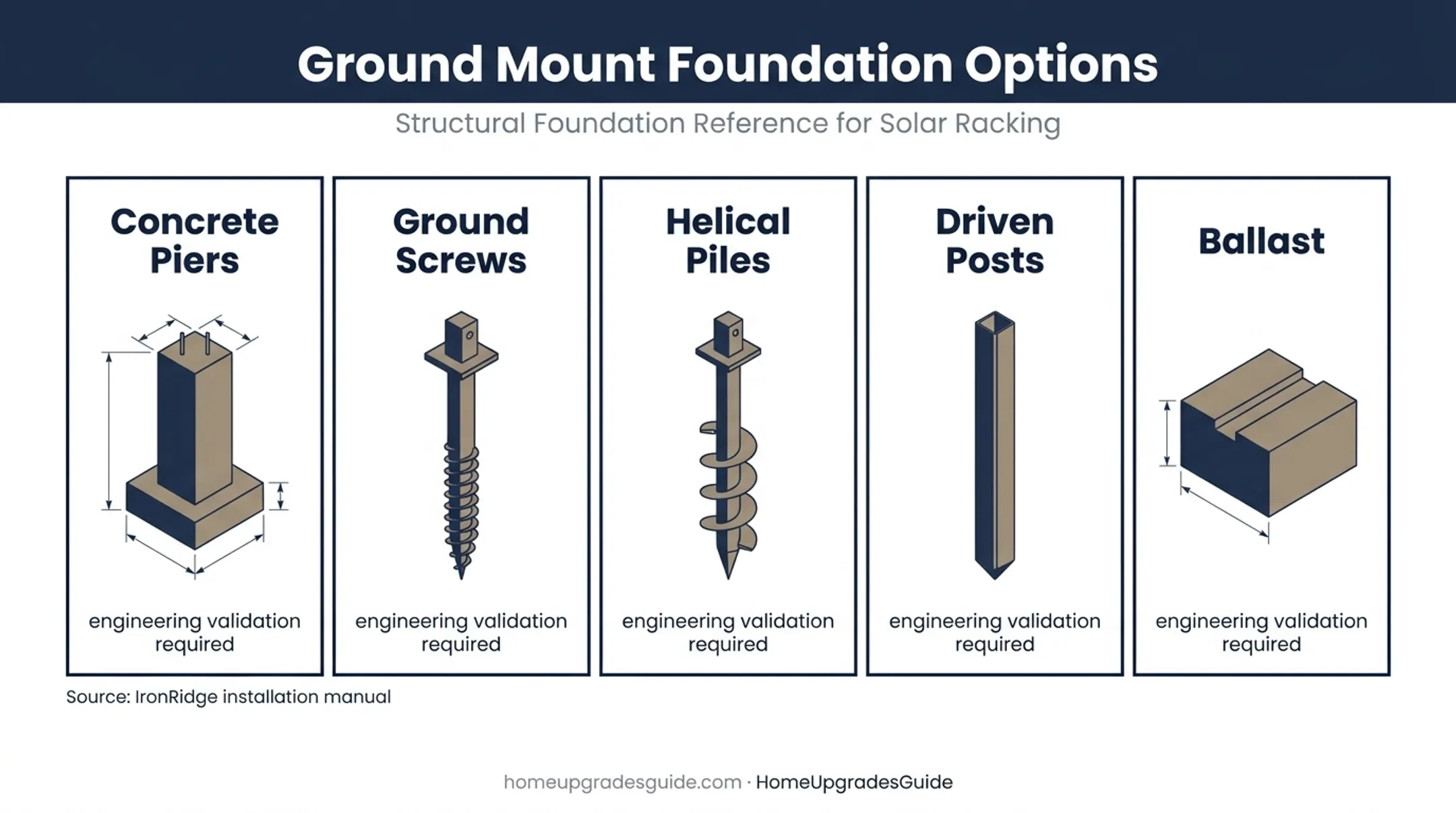 Five engineered foundation options for hillside solar panel systems
