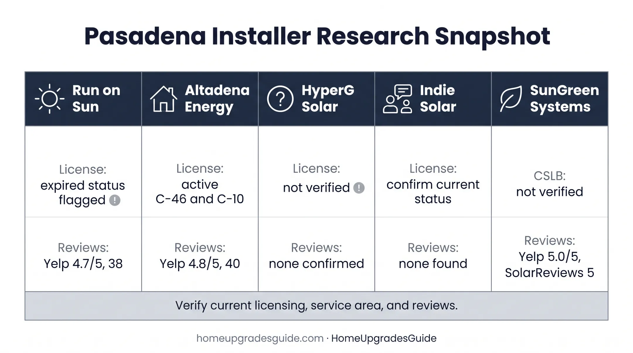 Five Pasadena solar installer licensing and review comparison