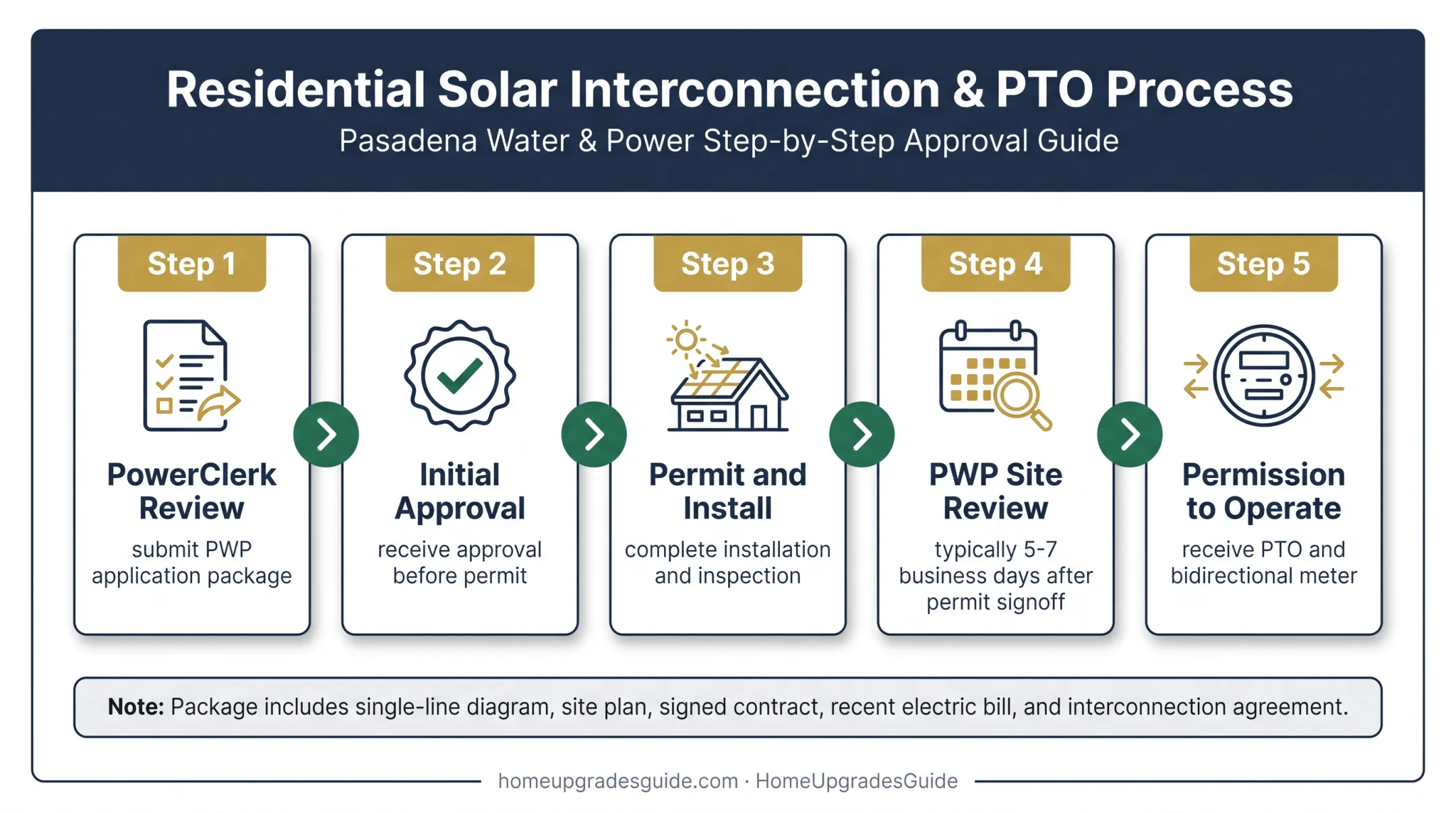 Pasadena Water and Power solar approval process flow diagram