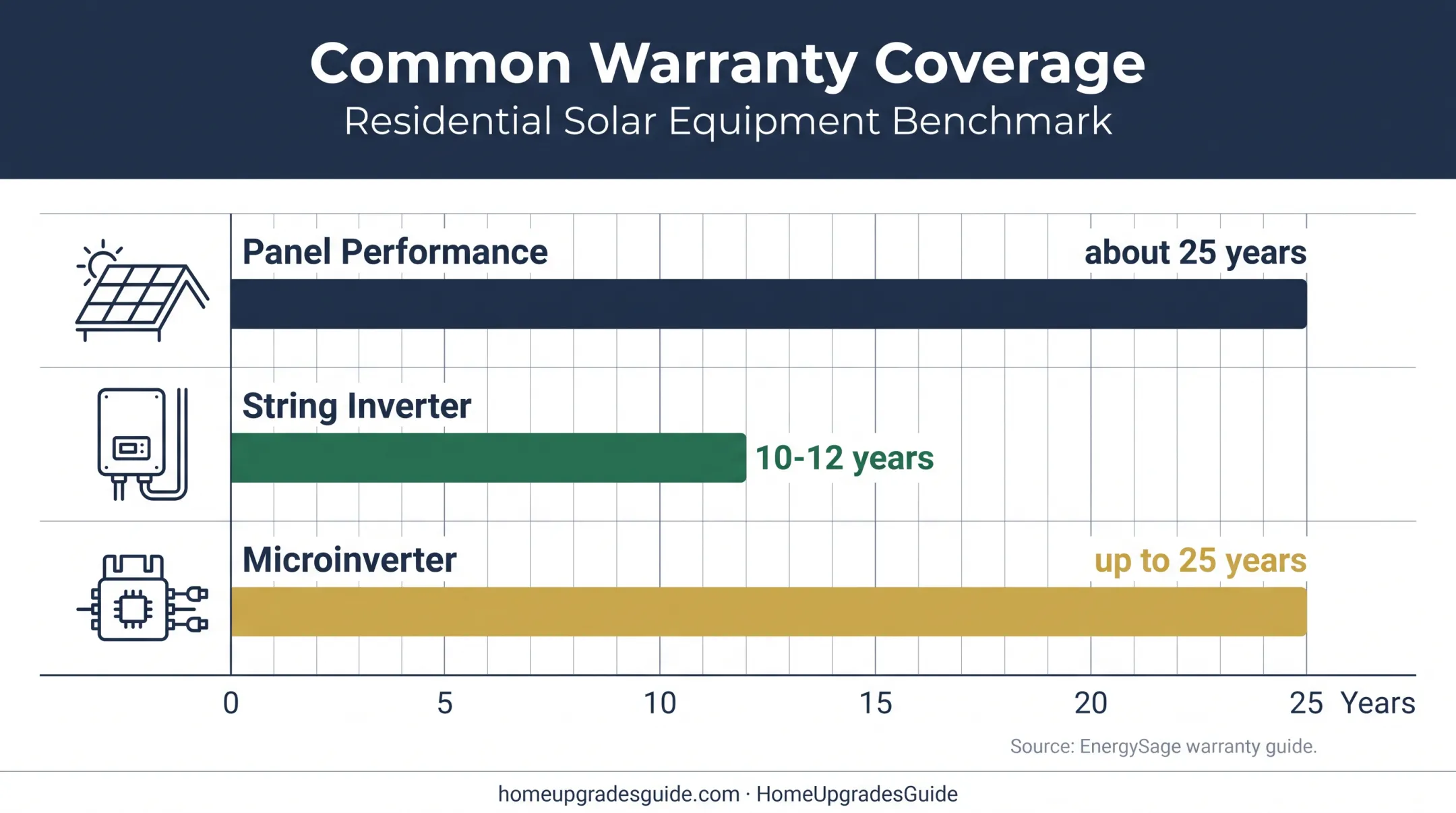 Solar equipment warranty duration comparison chart