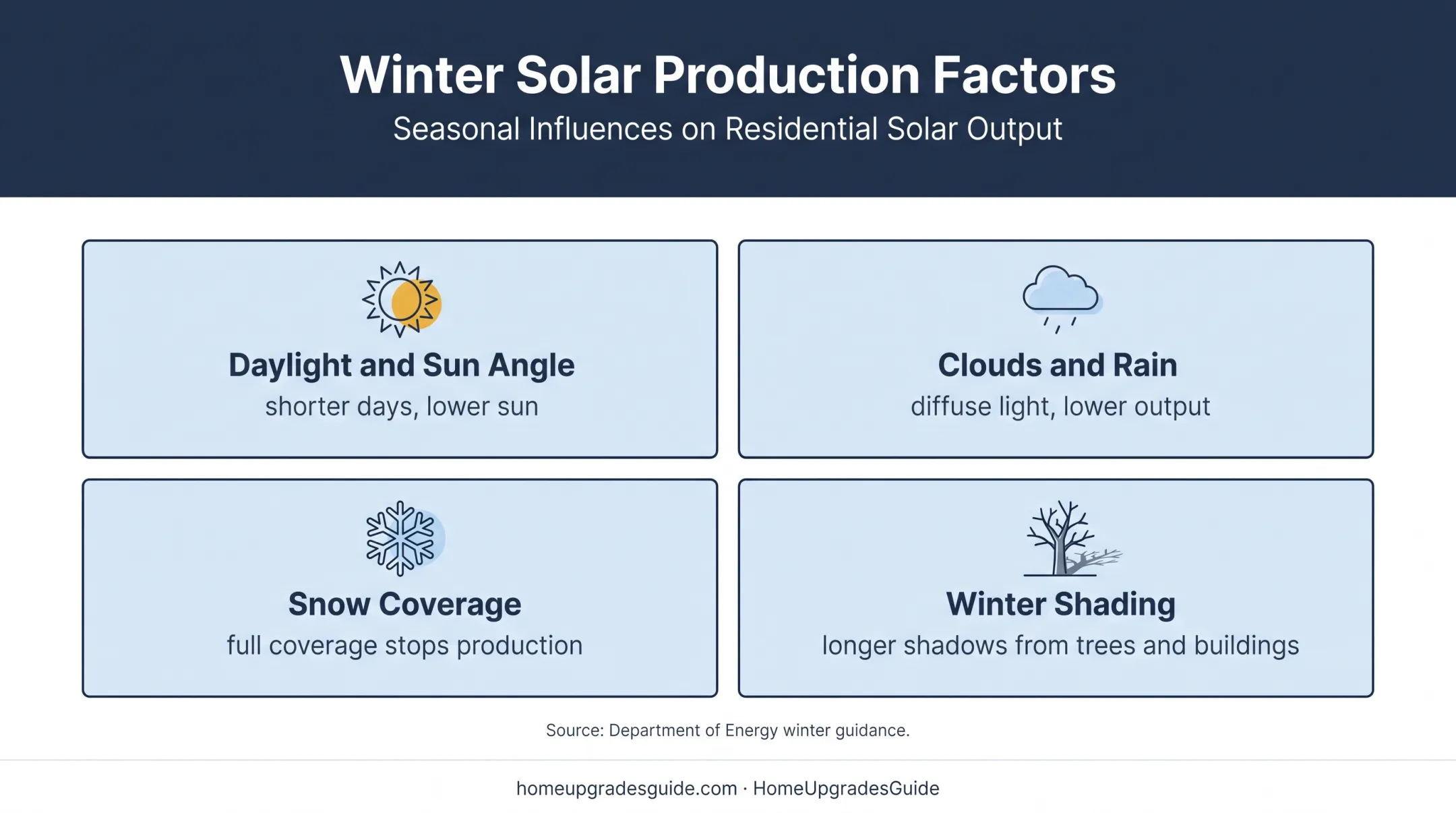 Four factors that reduce winter solar panel production infographic