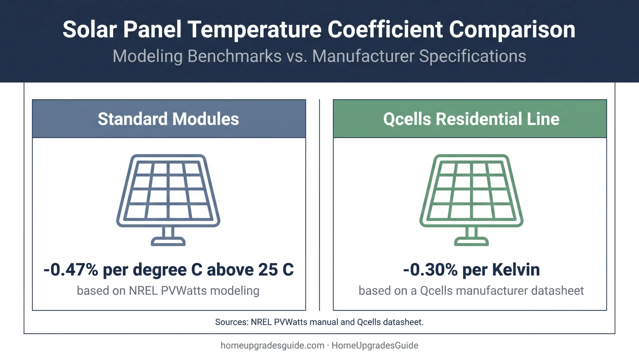 Solar panel temperature coefficient comparison for standard and Qcells modules
