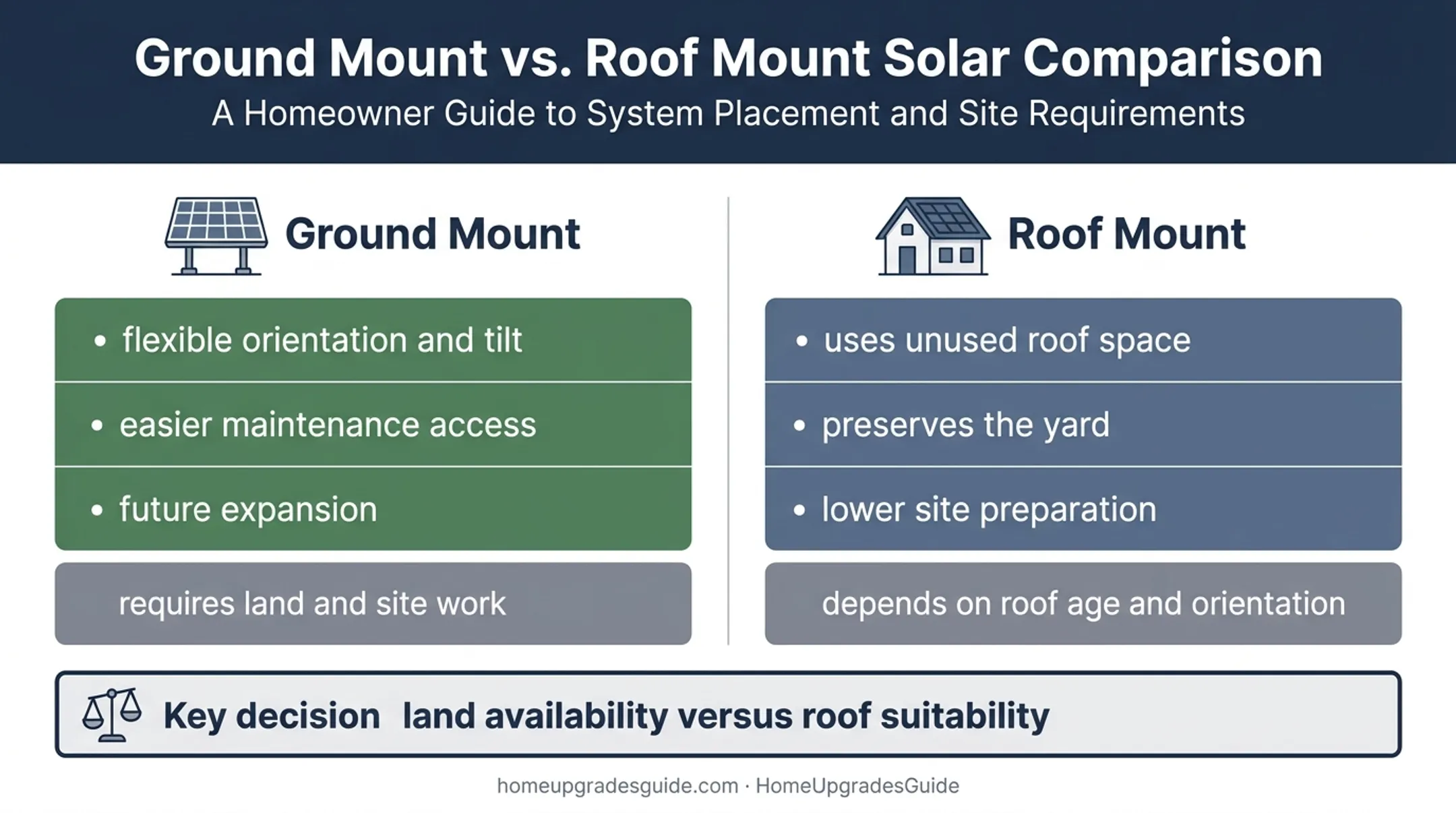 Ground-mounted versus roof-mounted solar benefits and limitations comparison