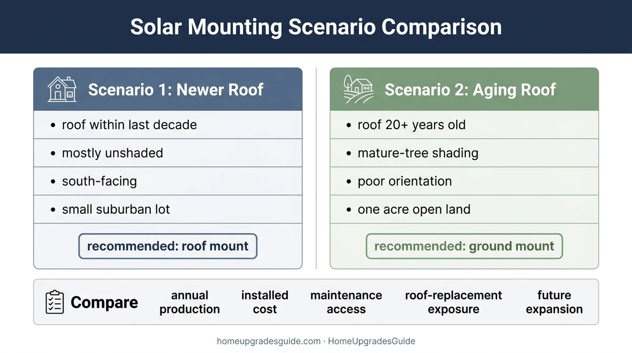Two homeowner solar scenarios matched to roof and ground mounting choices