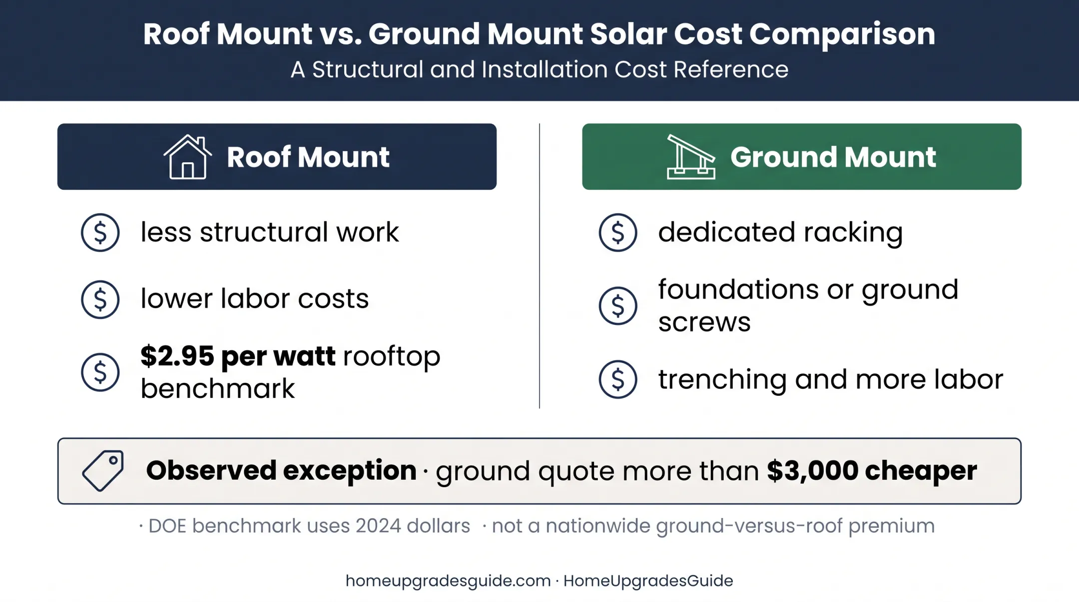 Solar mounting cost comparison showing rooftop benchmark and ground quote variation