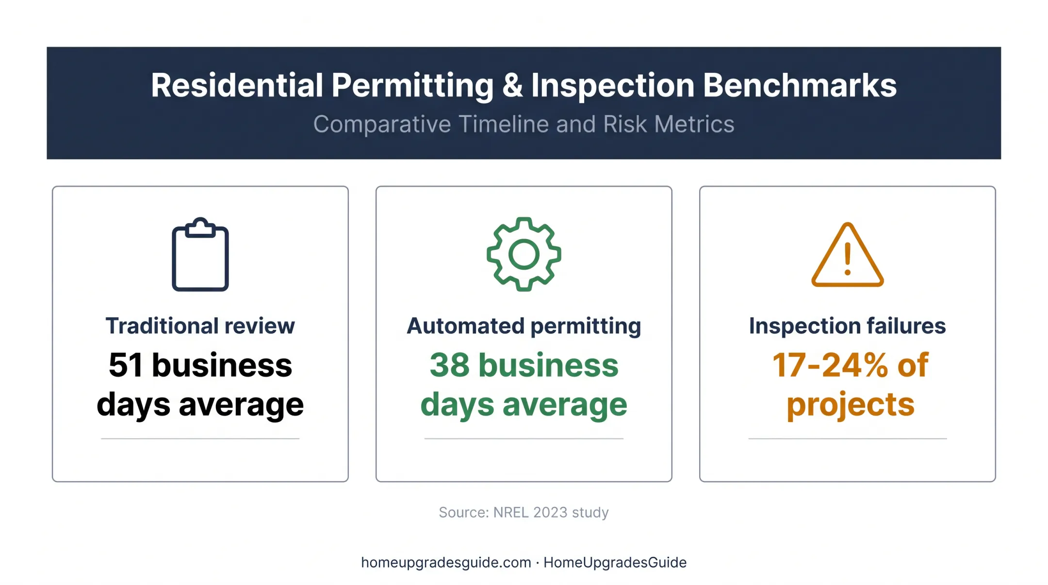 Solar permitting delay statistics comparing traditional and automated review timelines