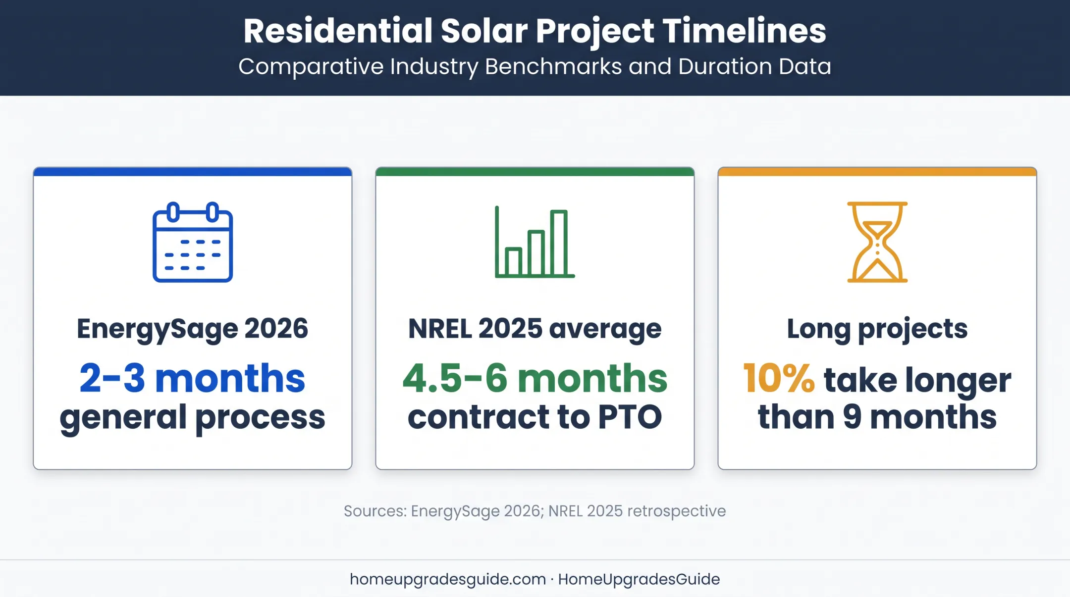 Solar installation timeline comparison from contract to permission to operate