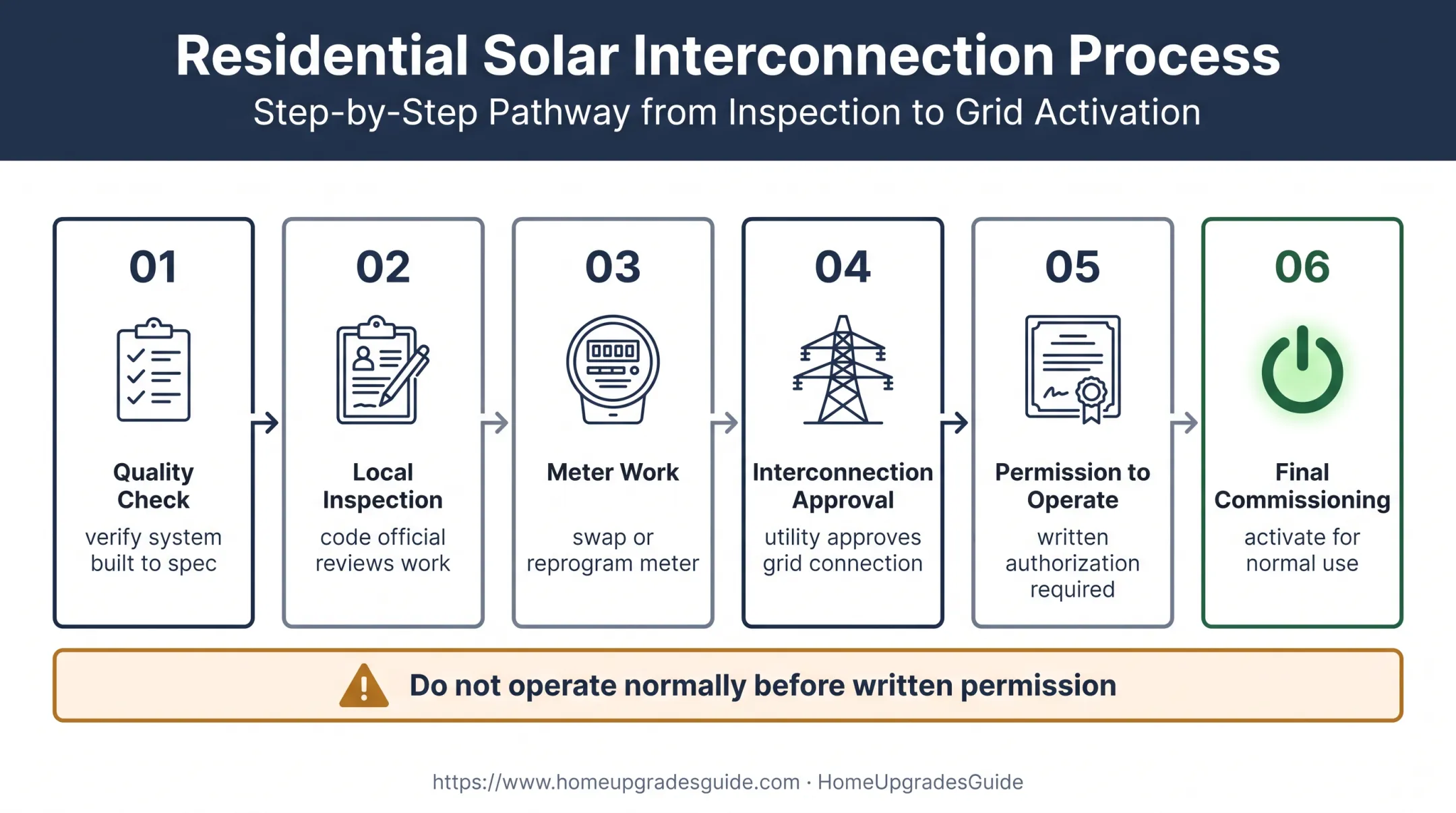 Six-step solar approval sequence from quality check to system commissioning