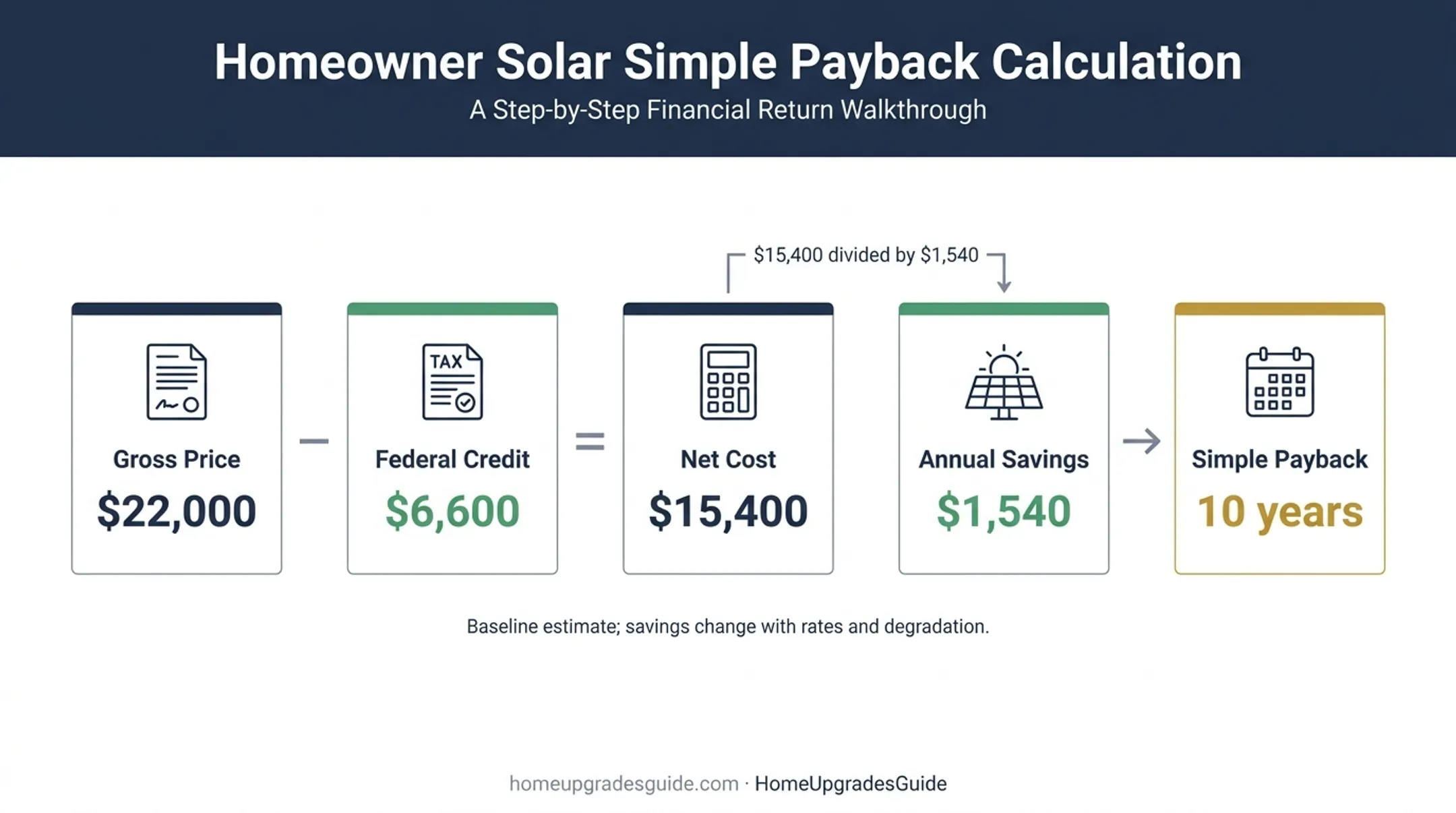 Solar payback example showing $15400 cost divided by $1540 savings