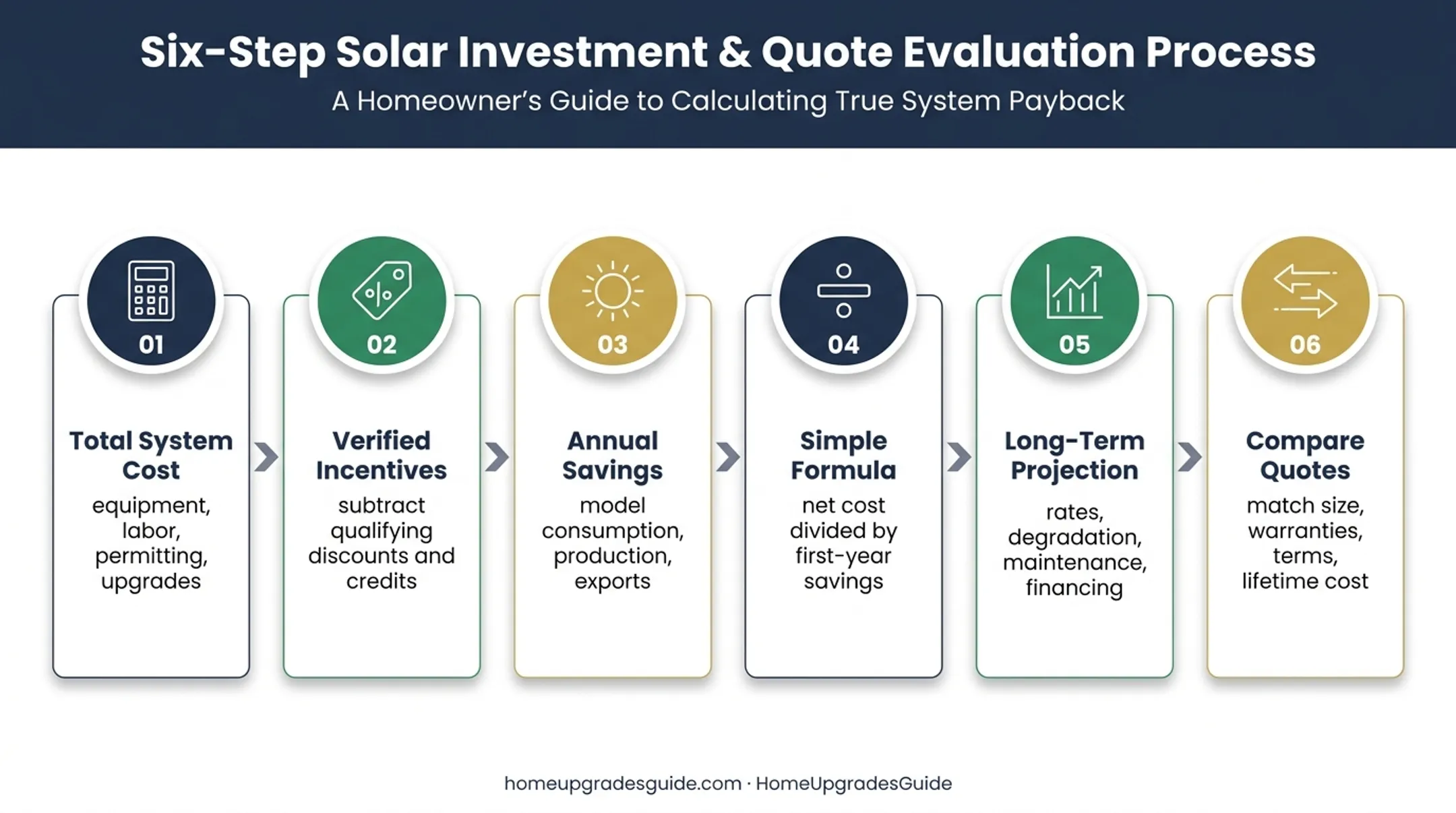 Six-step solar payback calculation process from costs to quote comparison