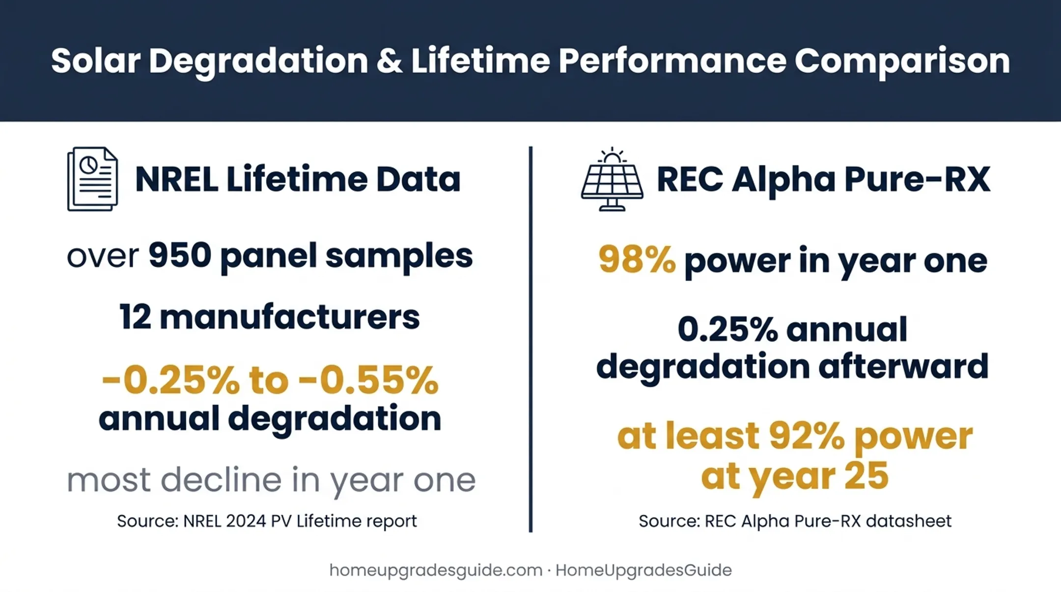 Solar panel degradation rates and warranty output comparison